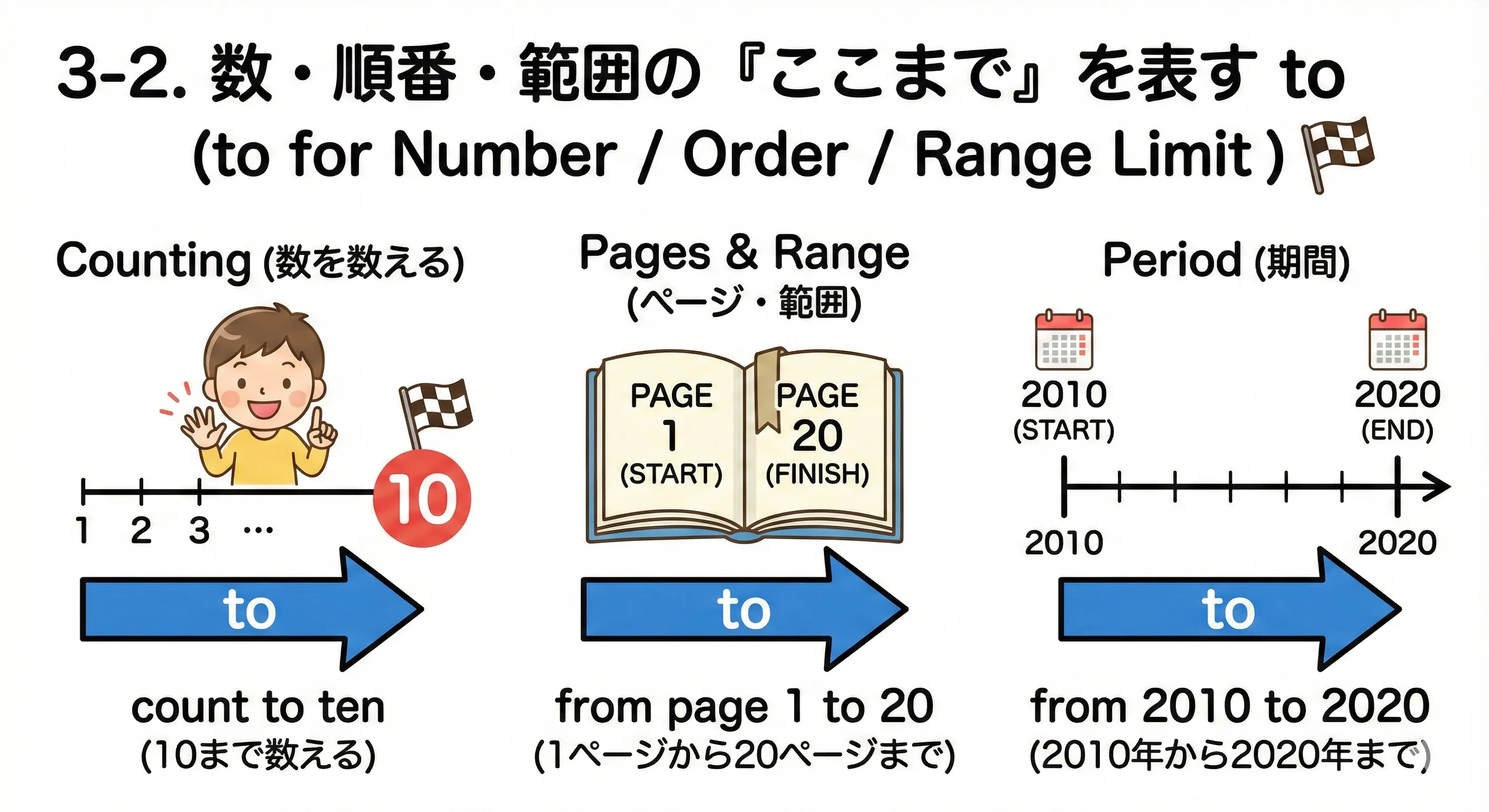 1から10までの数直線や、ページ1から20までを示す帯で表した to の「範囲の終点」のイメージ図