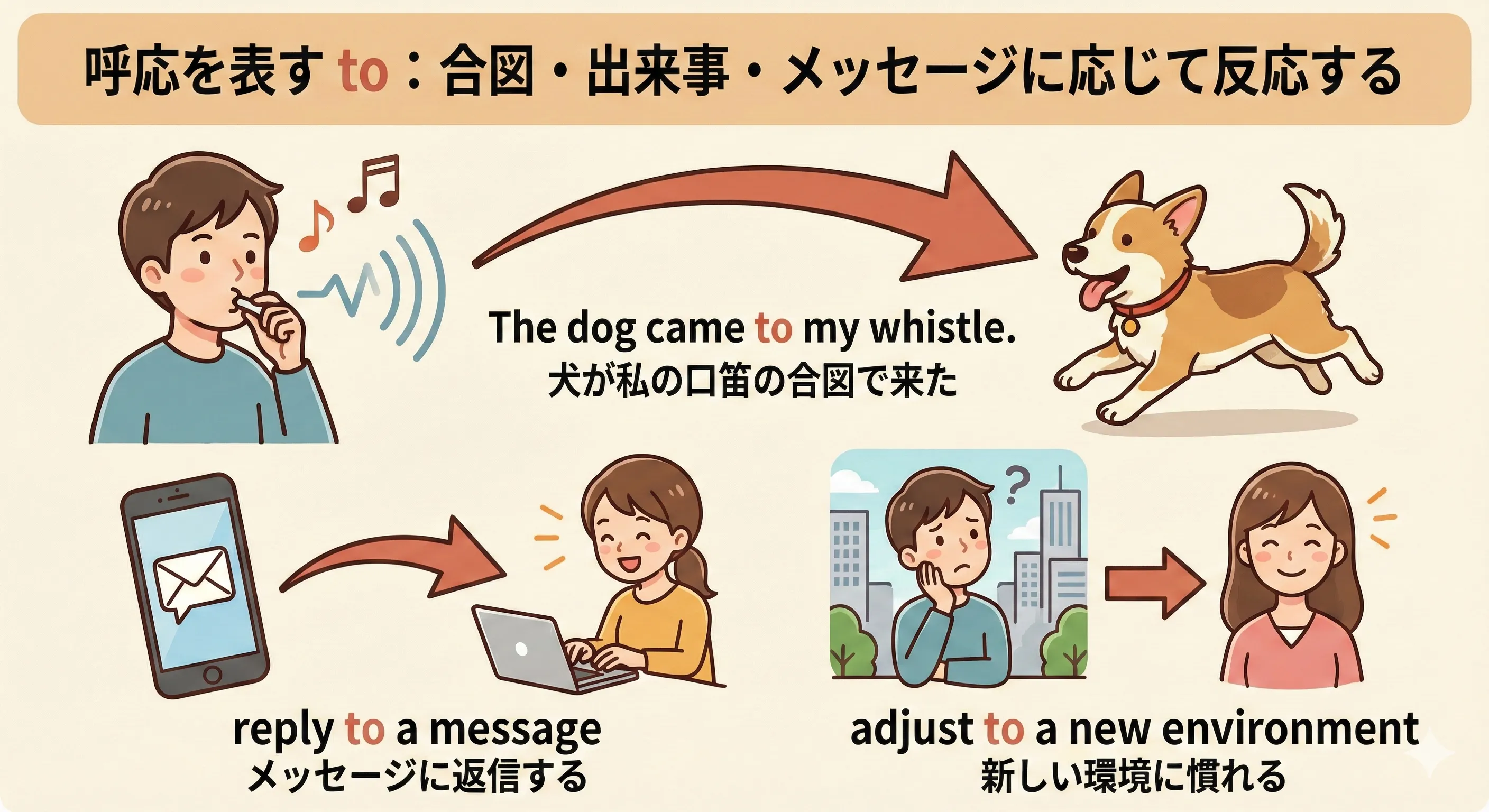 口笛・チャット通知・雷などの合図から矢印toが伸びて、犬が走ってくる人が返信するなど反応しているイメージ図