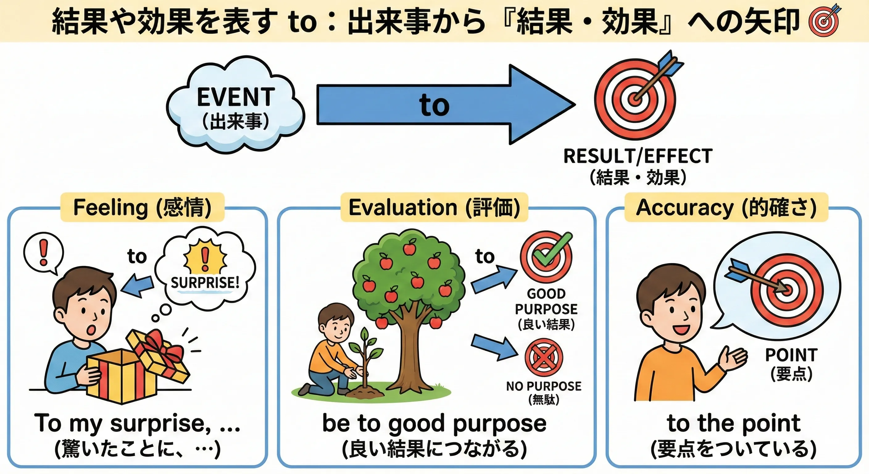 出来事から感情アイコンやチェックマークへ矢印が伸びている、結果や効果を表すtoのイメージ図