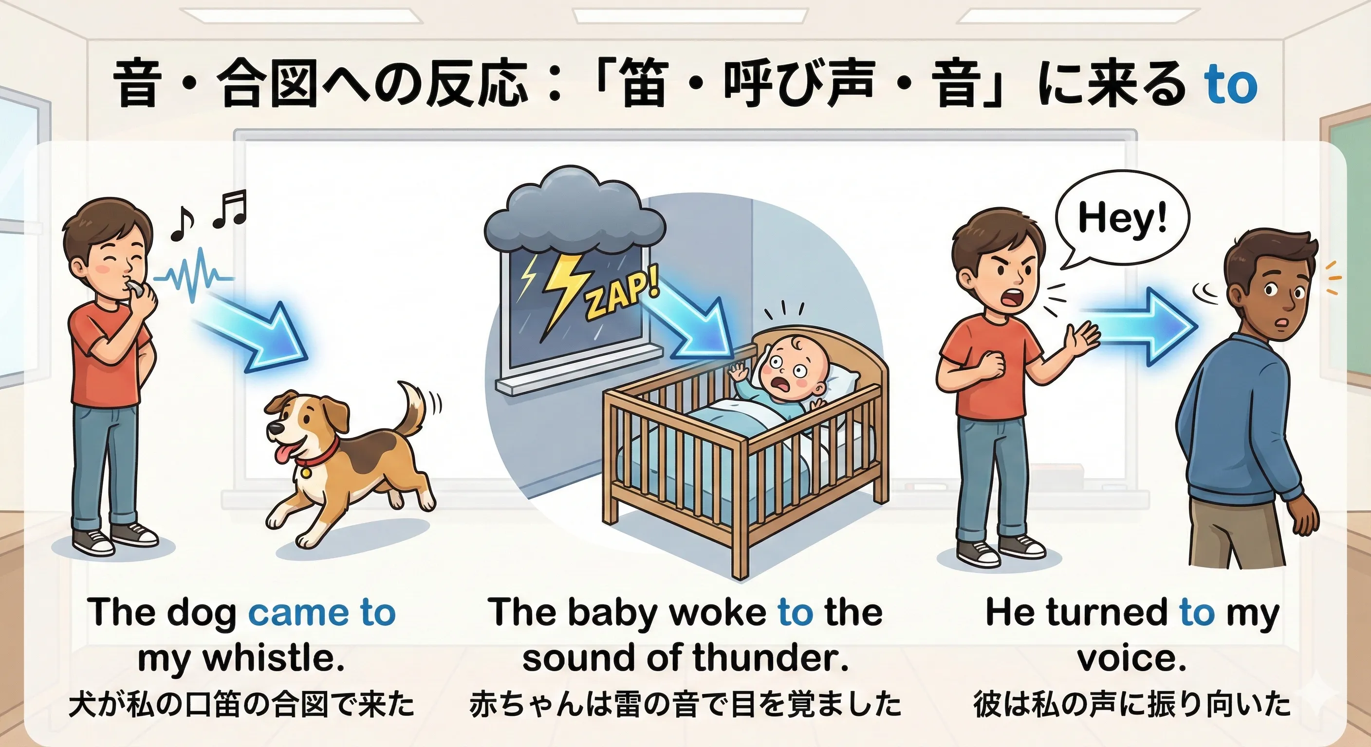 口笛やベルの音、呼び声などの合図から矢印toが伸びて、犬や子どもや大人がそちらへ動いていくイメージ図