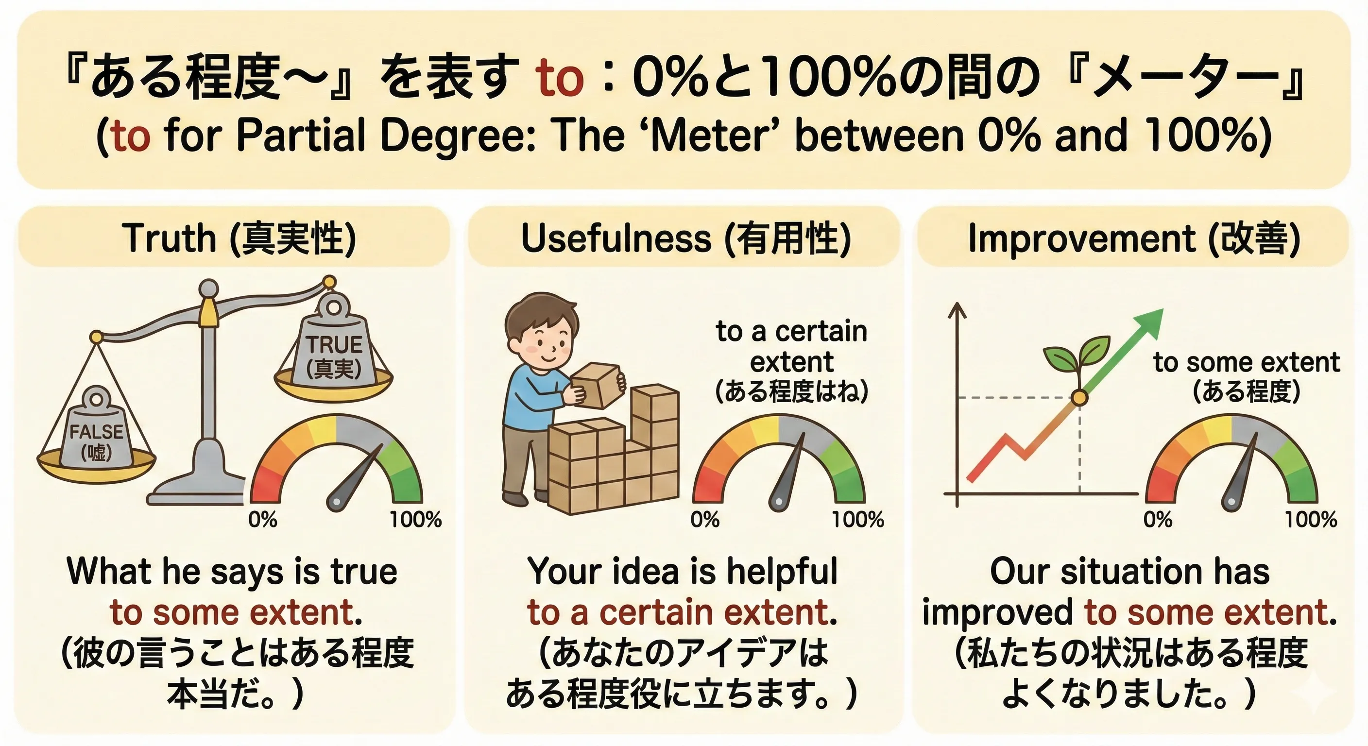 0から100までのメーターのうち、途中まで色がついている to some extent のイメージ図