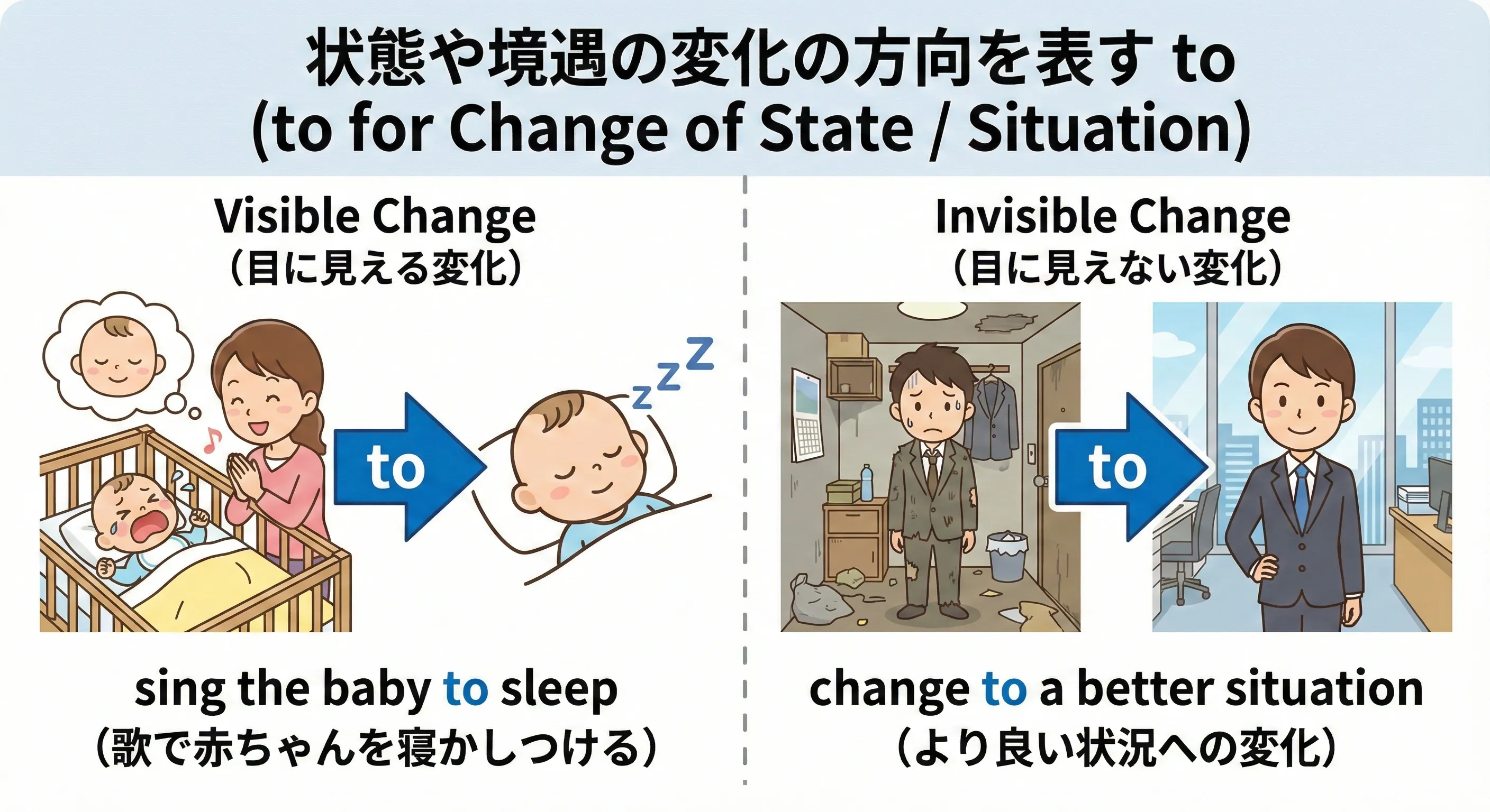 前置詞 to のイメージ：元の状態から新しい状態へ変化する矢印（awake → asleep, normal → pieces など）