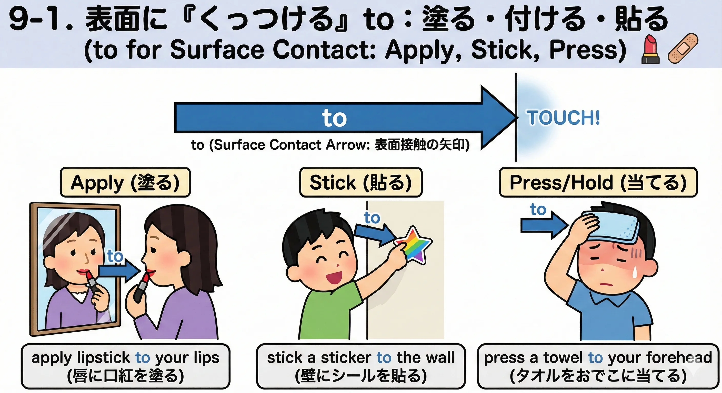 口紅が唇へ、クリームが肌へ、シールが壁へ、タオルがおでこへ矢印toで向かい、表面にピタッとくっついているイメージ図