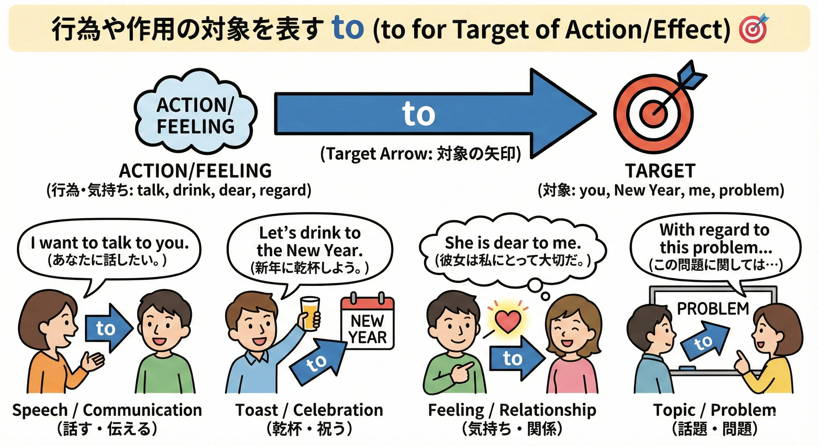 話す相手・心の向き先・乾杯の対象などにtoの矢印が向かっている、行為や作用の対象を表すtoのイメージ図