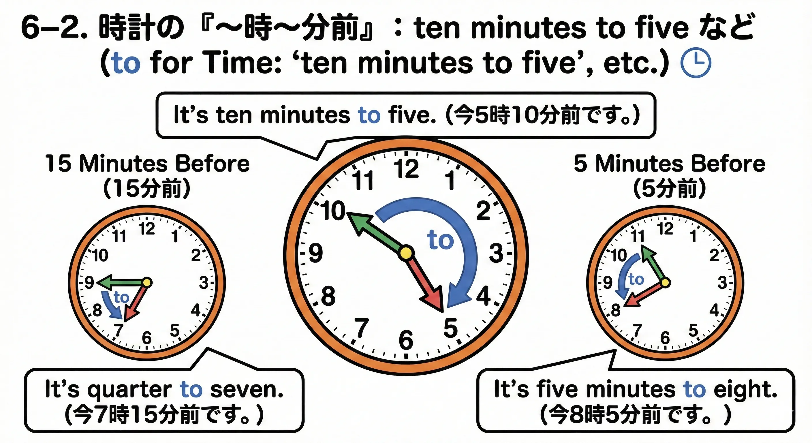 アナログ時計の針が5時10分前を指し、五時というゴールの時刻に矢印toが伸びているイメージ図
