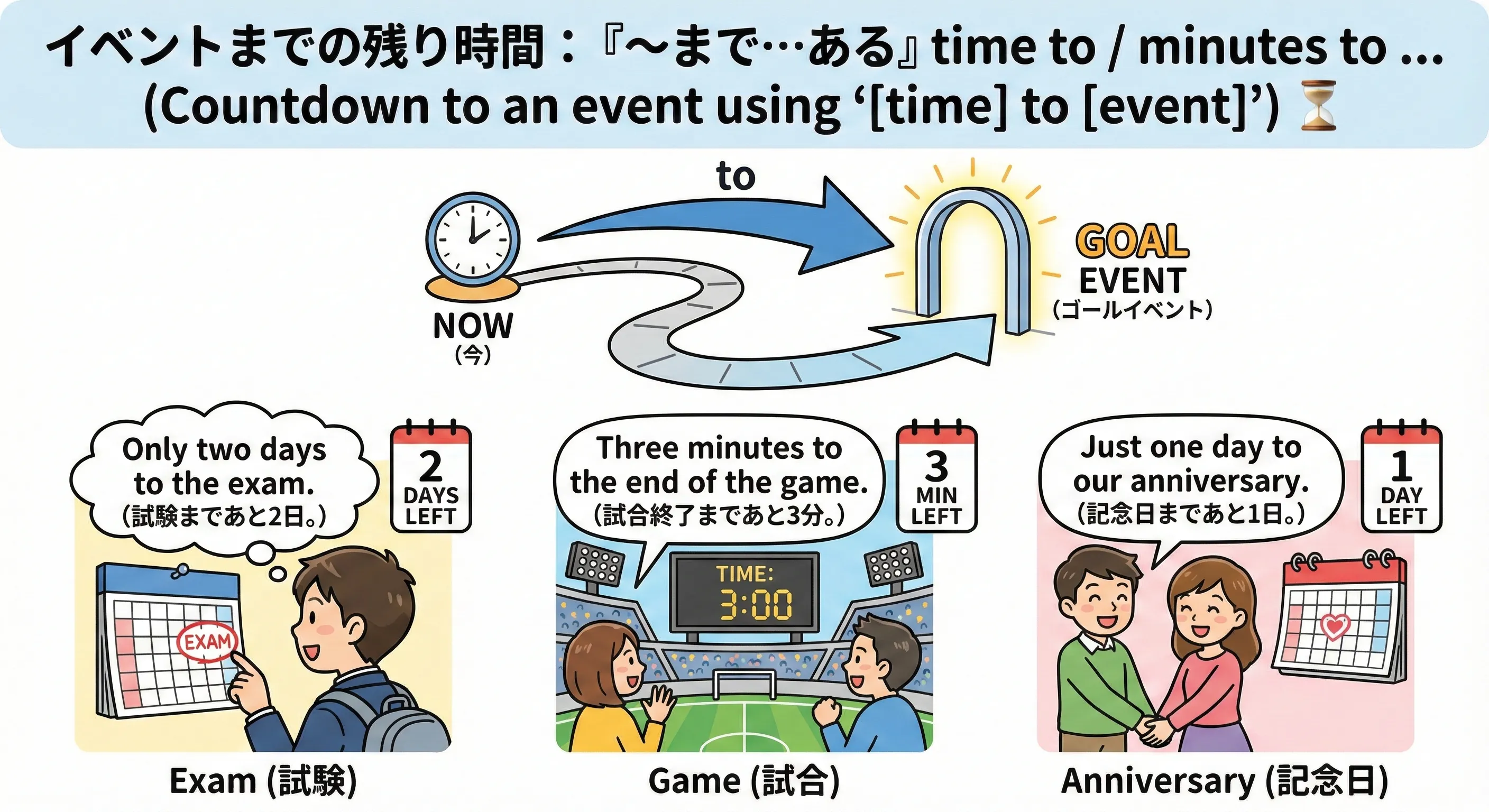 試験やコンサートなどのイベント日へ向かって、今から矢印が伸びているカウントダウンのイメージ図