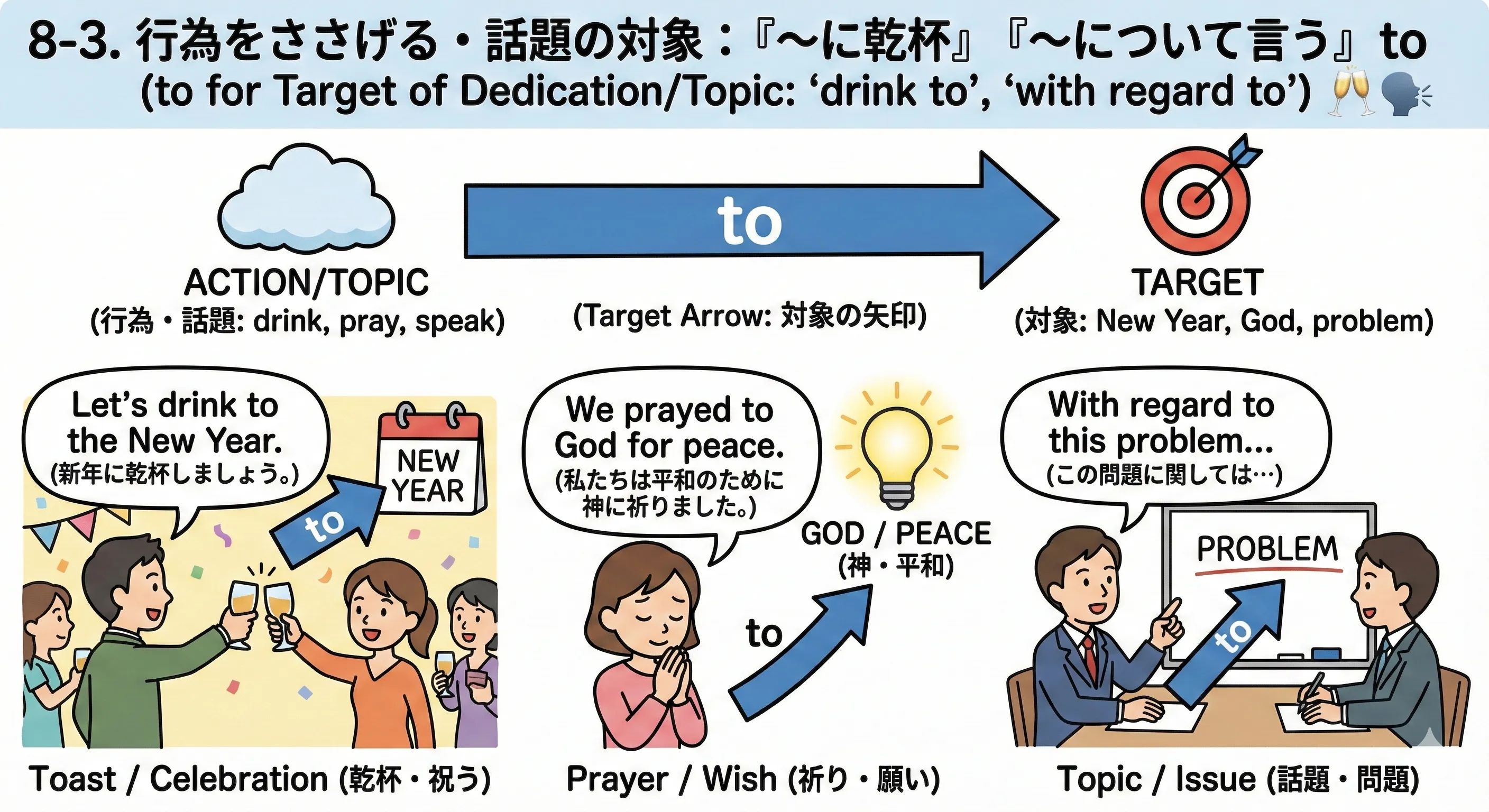 グラスを掲げる人々と、New Year や Our future などの言葉に向かう to の矢印、さらに problem など話題へ矢印が向かうイメージ図