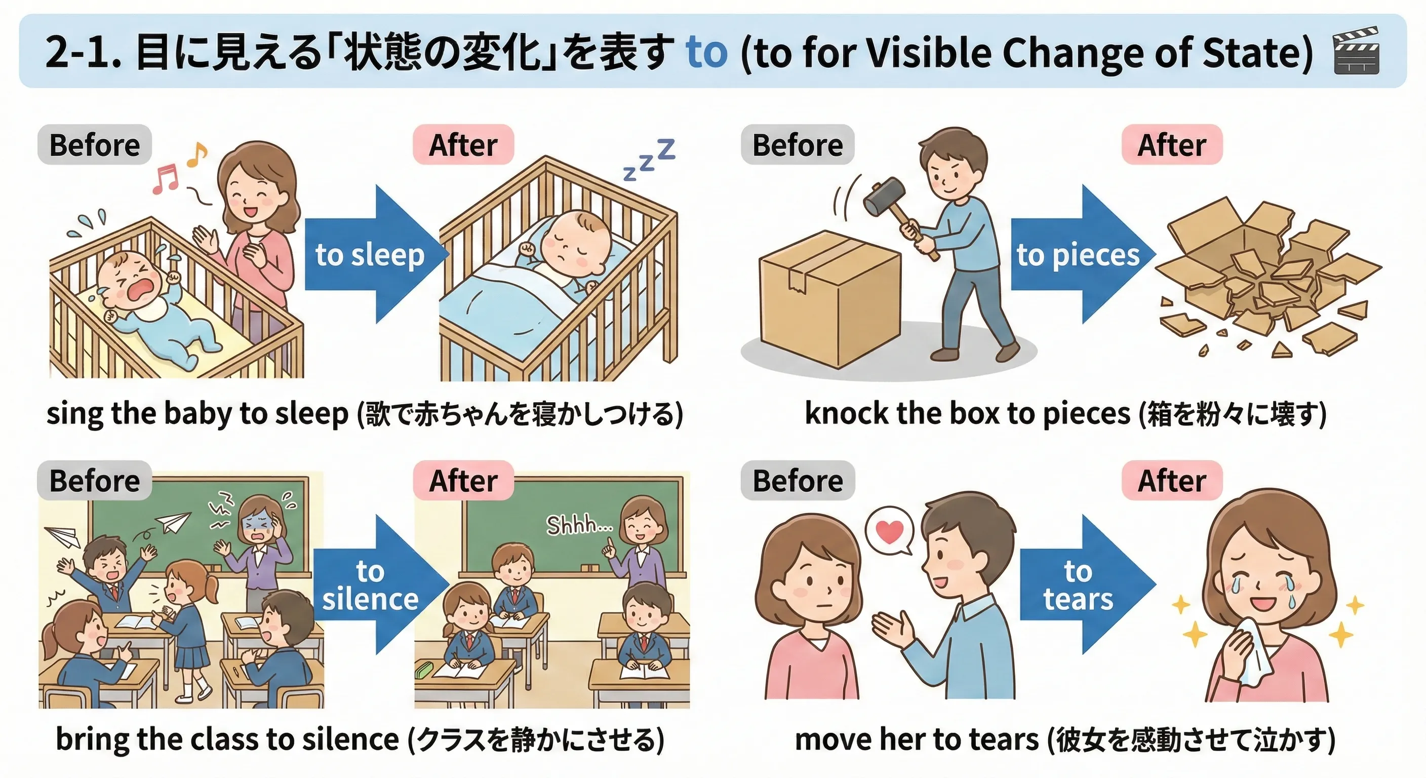 赤ちゃんが起きている状態から眠っている状態へ、箱が元の形からバラバラの状態へ変化する to のイメージ図