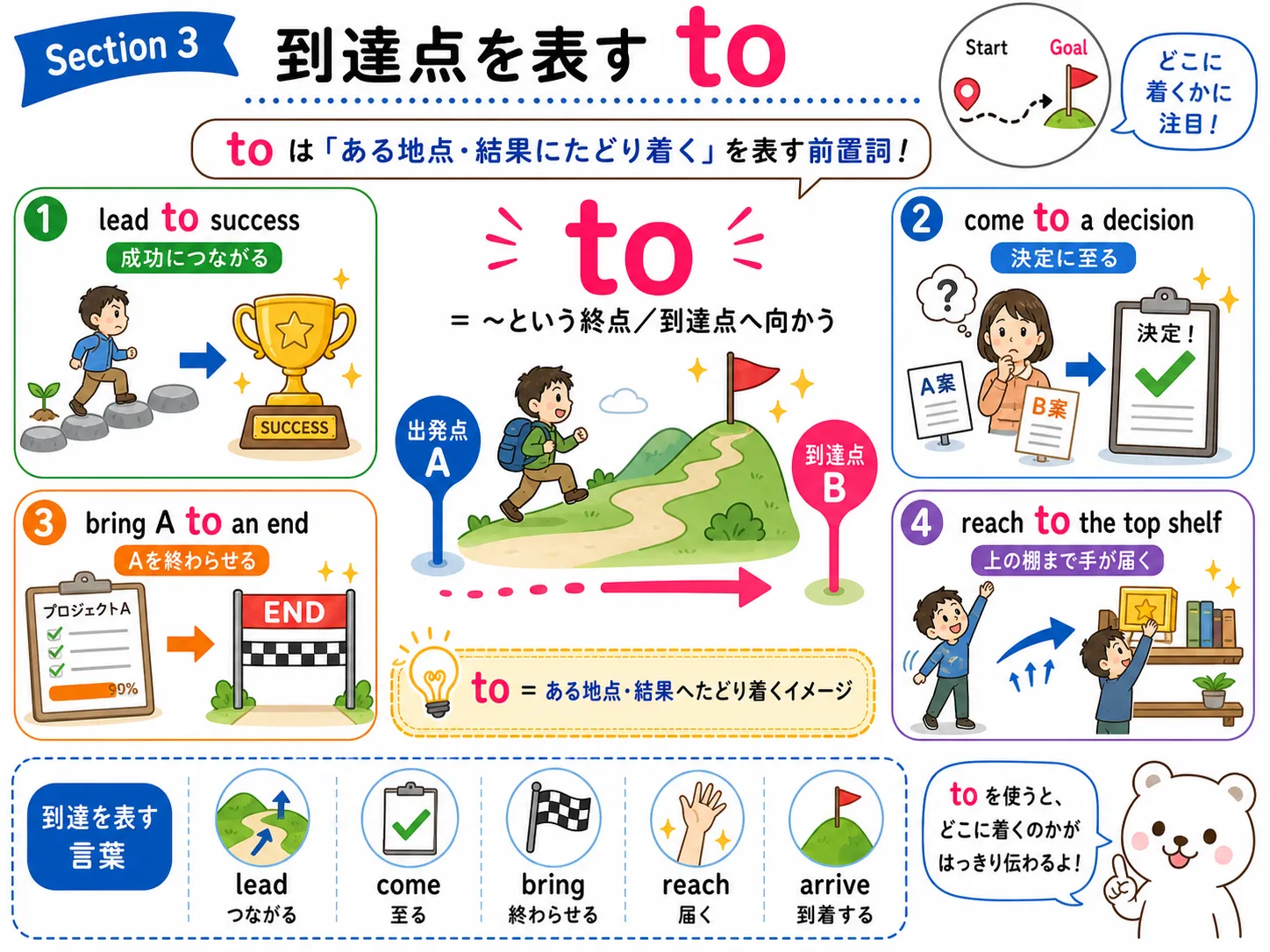 前置詞 to が到達点や終点を表すイメージ図