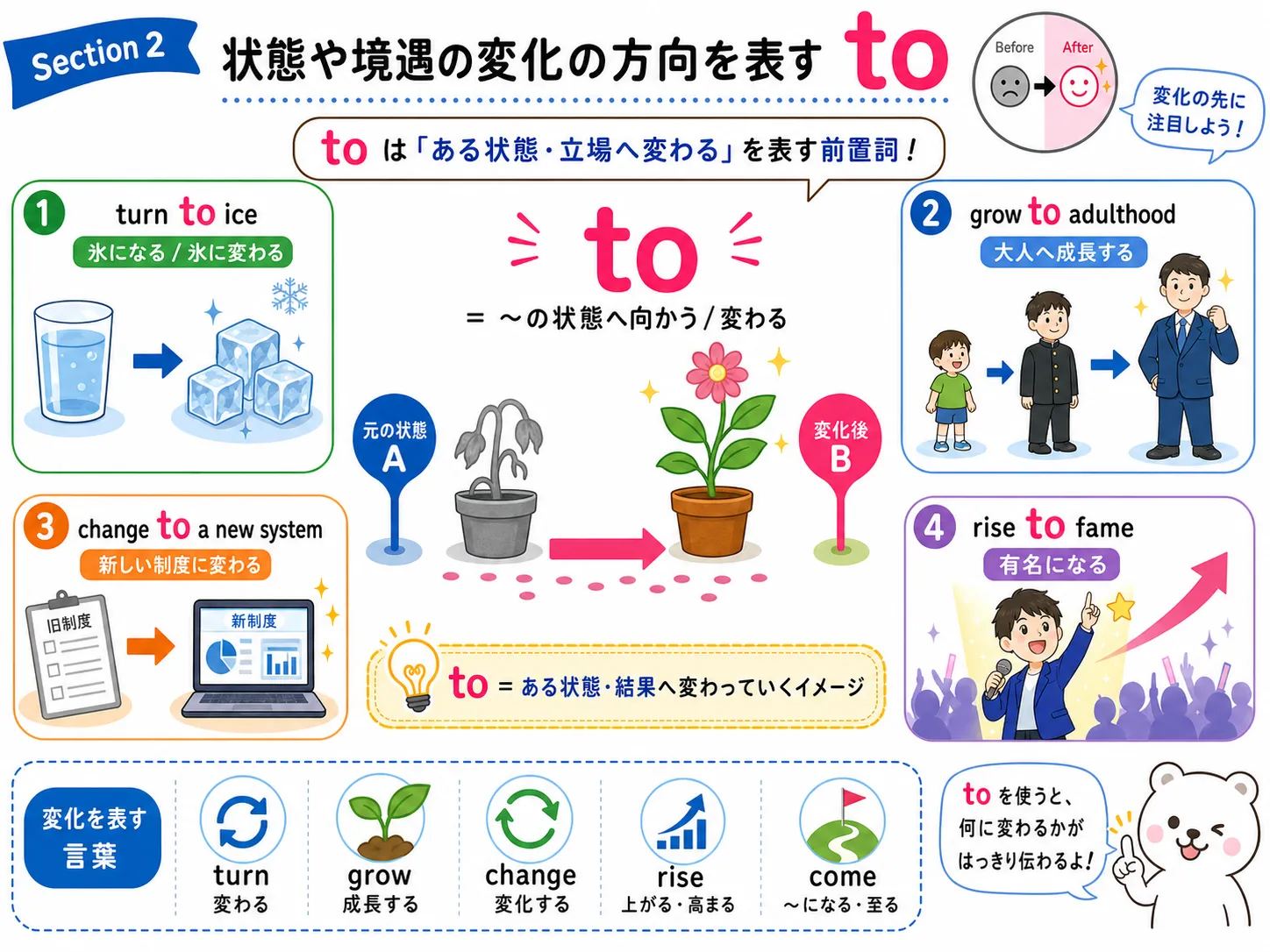 前置詞 to が状態や境遇の変化後のゴールを表すイメージ図