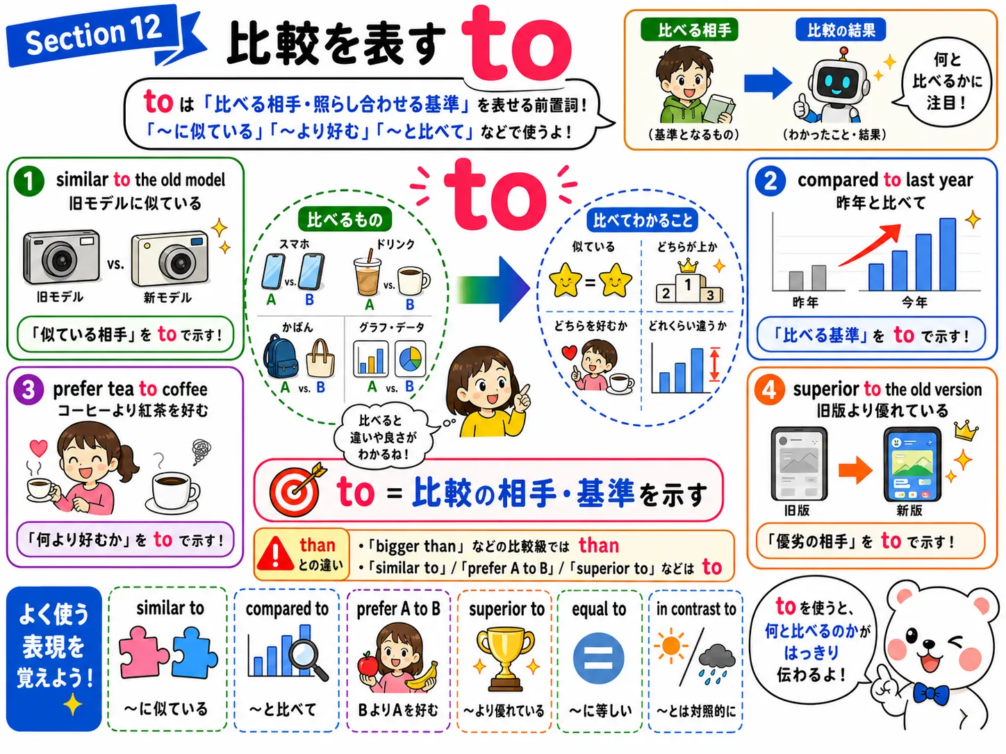 前置詞 to が比較・類似・優劣を表すイメージ図
