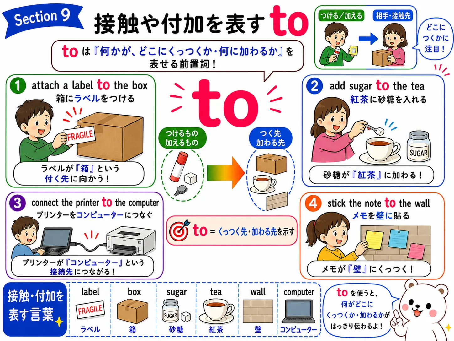 前置詞 to が接触や付加を表すイメージ図