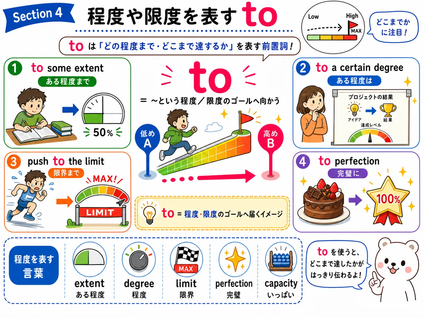 前置詞 to が程度や限度を表すイメージ図