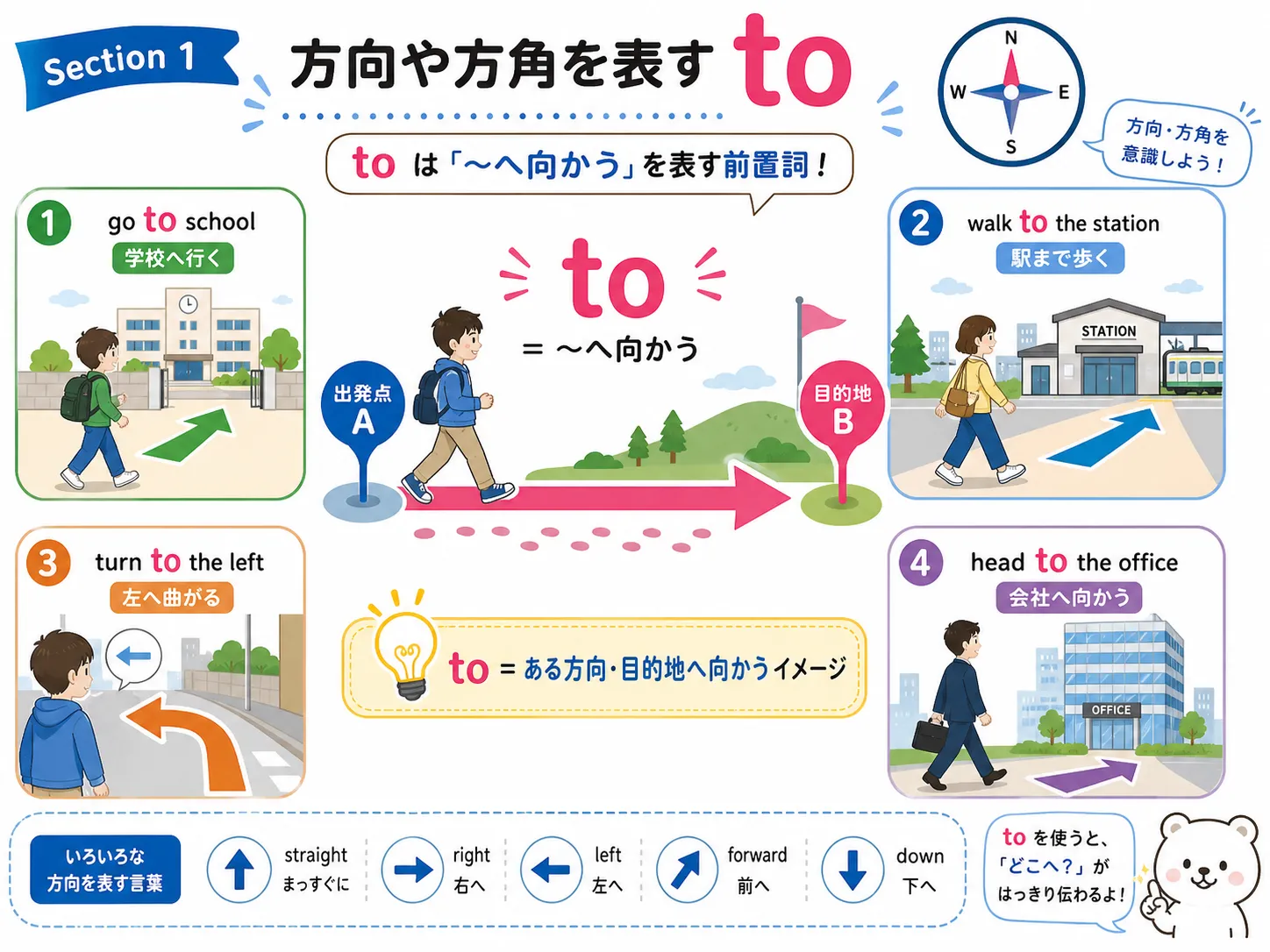 前置詞 to が方向や方角を表すイメージ図