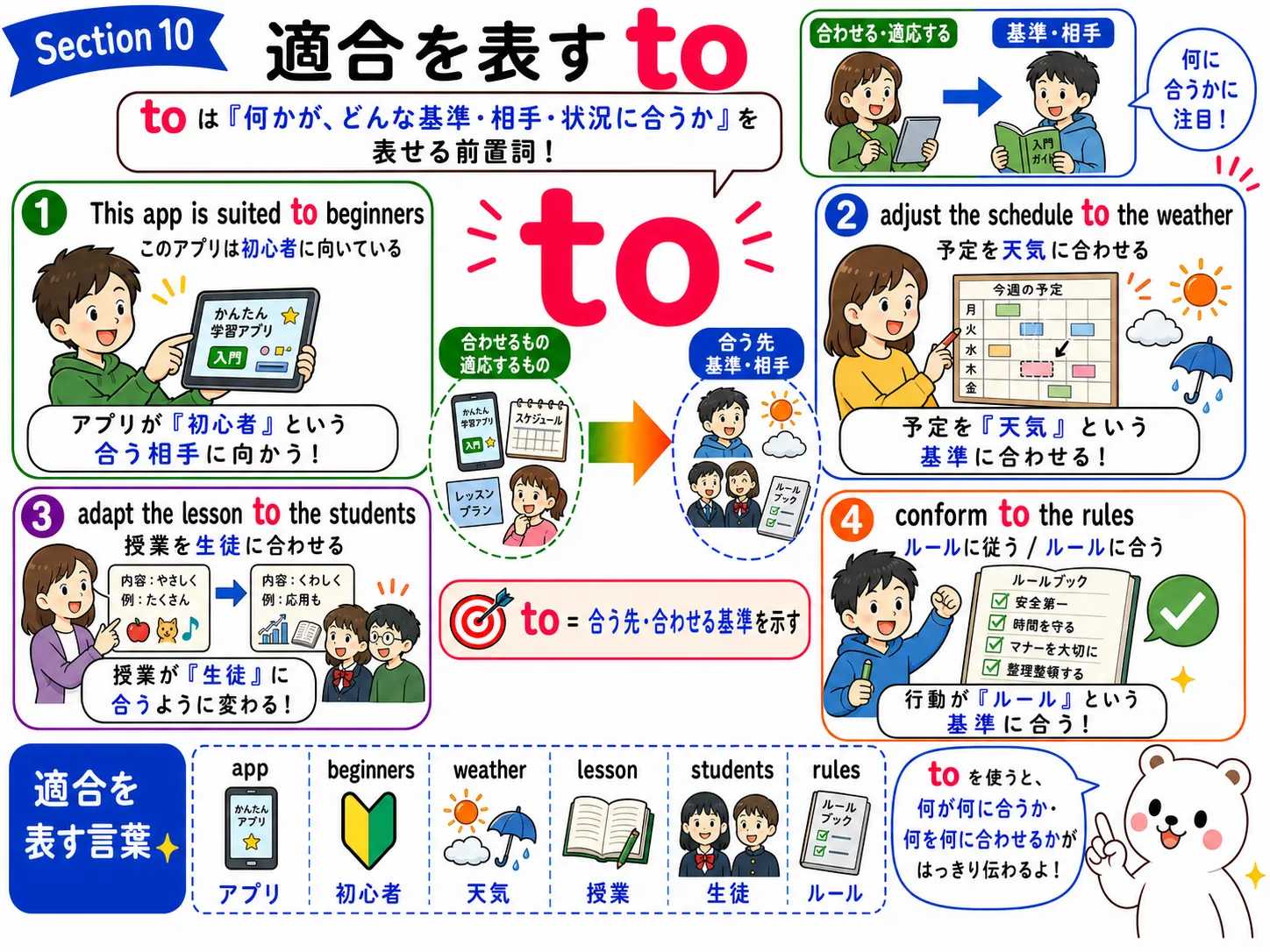 前置詞 to が適合や基準に合うことを表すイメージ図