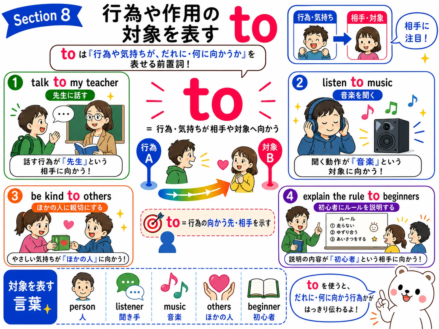 前置詞 to が行為や作用の対象を表すイメージ図