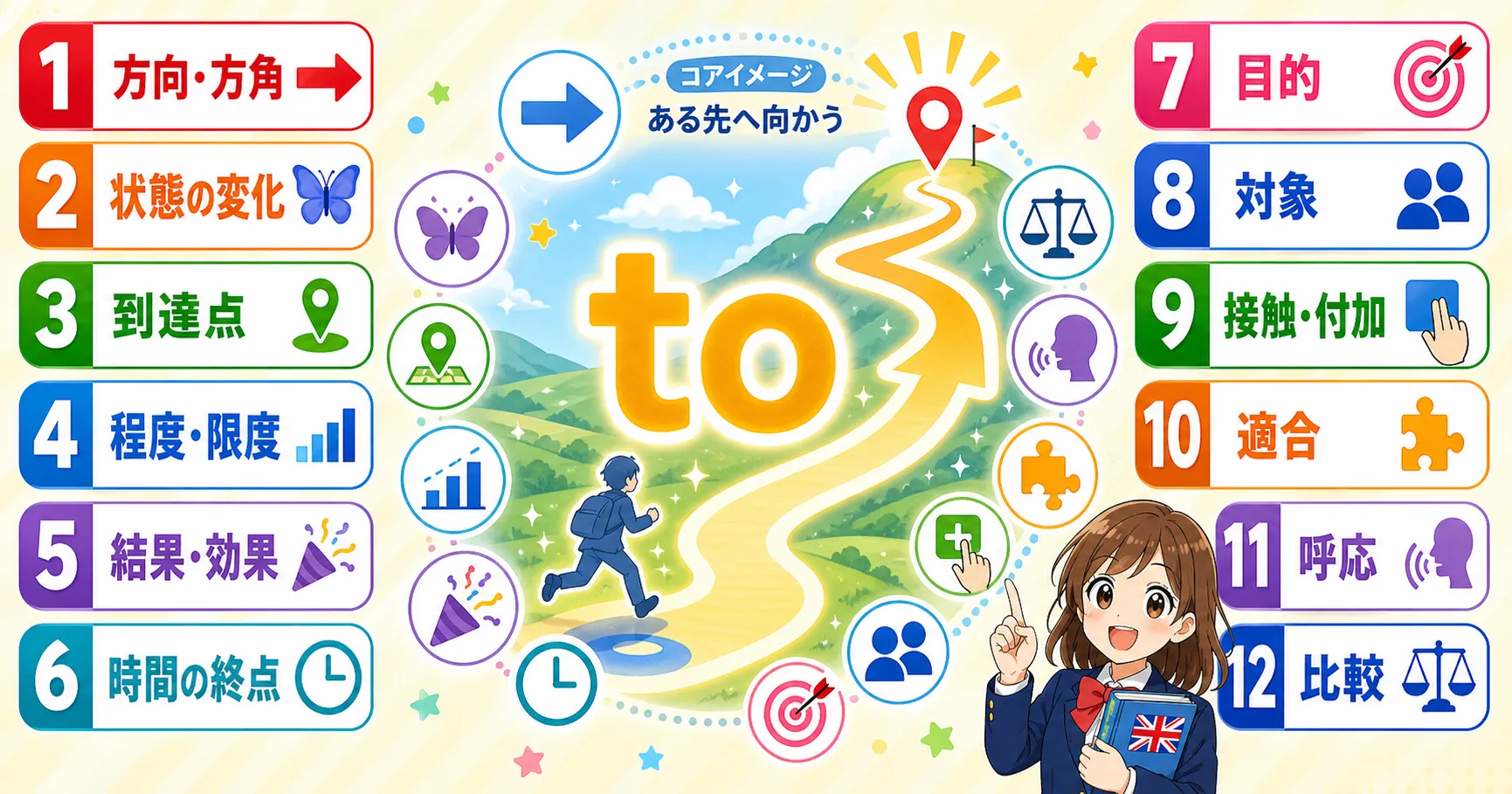 前置詞 to の基本イメージを表す矢印とゴールの図