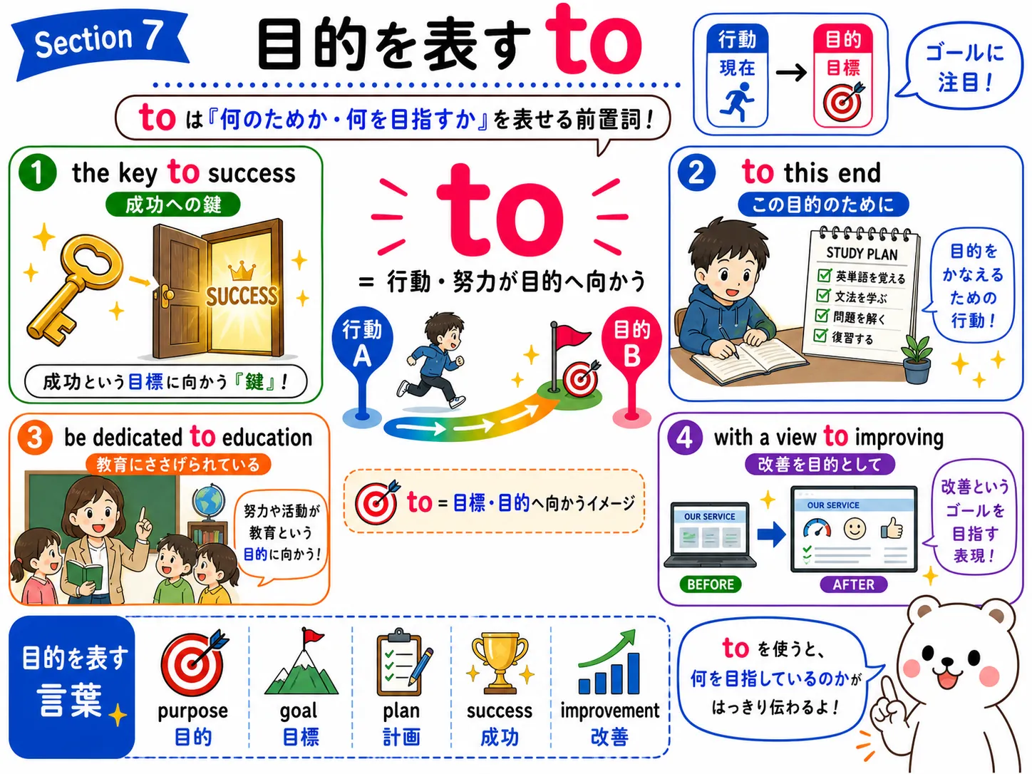 前置詞 to が目的や目標へ向かうイメージ図