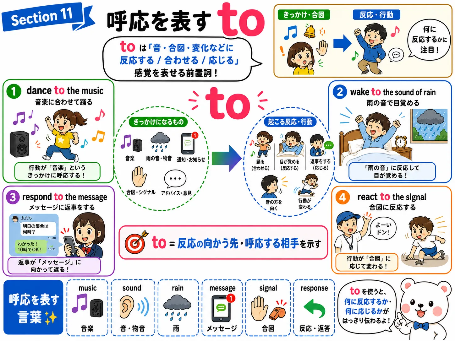 前置詞 to が音・合図・リズムへの呼応を表すイメージ図