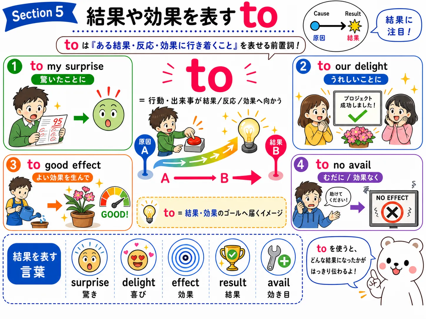 前置詞 to が結果や効果を表すイメージ図
