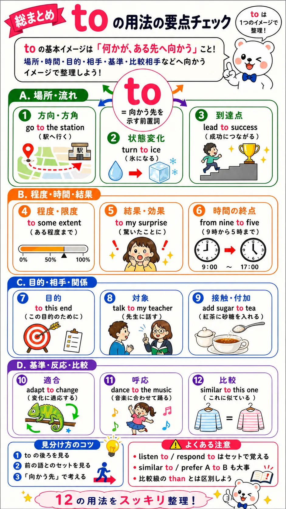 前置詞 to の12用法をまとめた要点チェック図