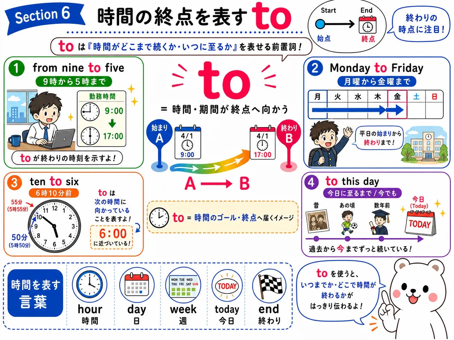 前置詞 to が時間の終点を表すイメージ図