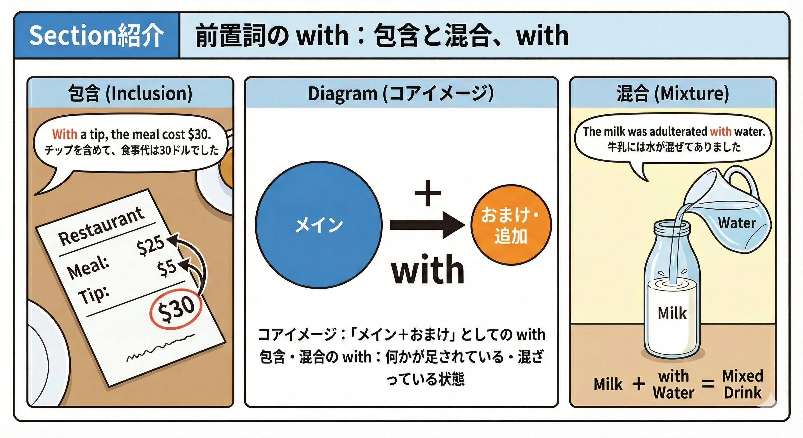 with の包含・混合イメージ（料理や飲み物にトッピングやソースが加わっているイラスト）