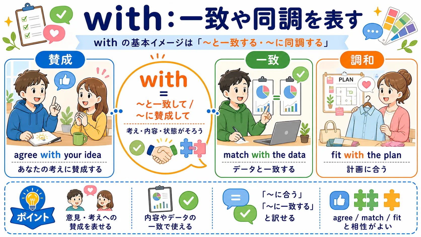 with が一致や同調を表すイメージ図