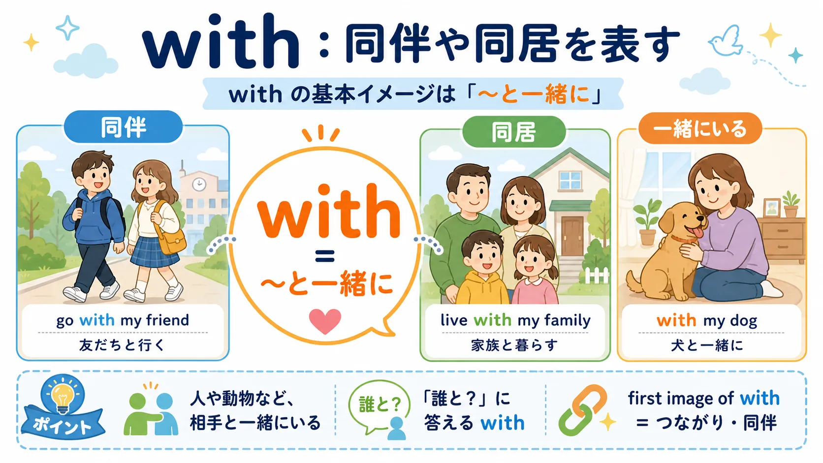 with が同伴や同居を表すイメージ図
