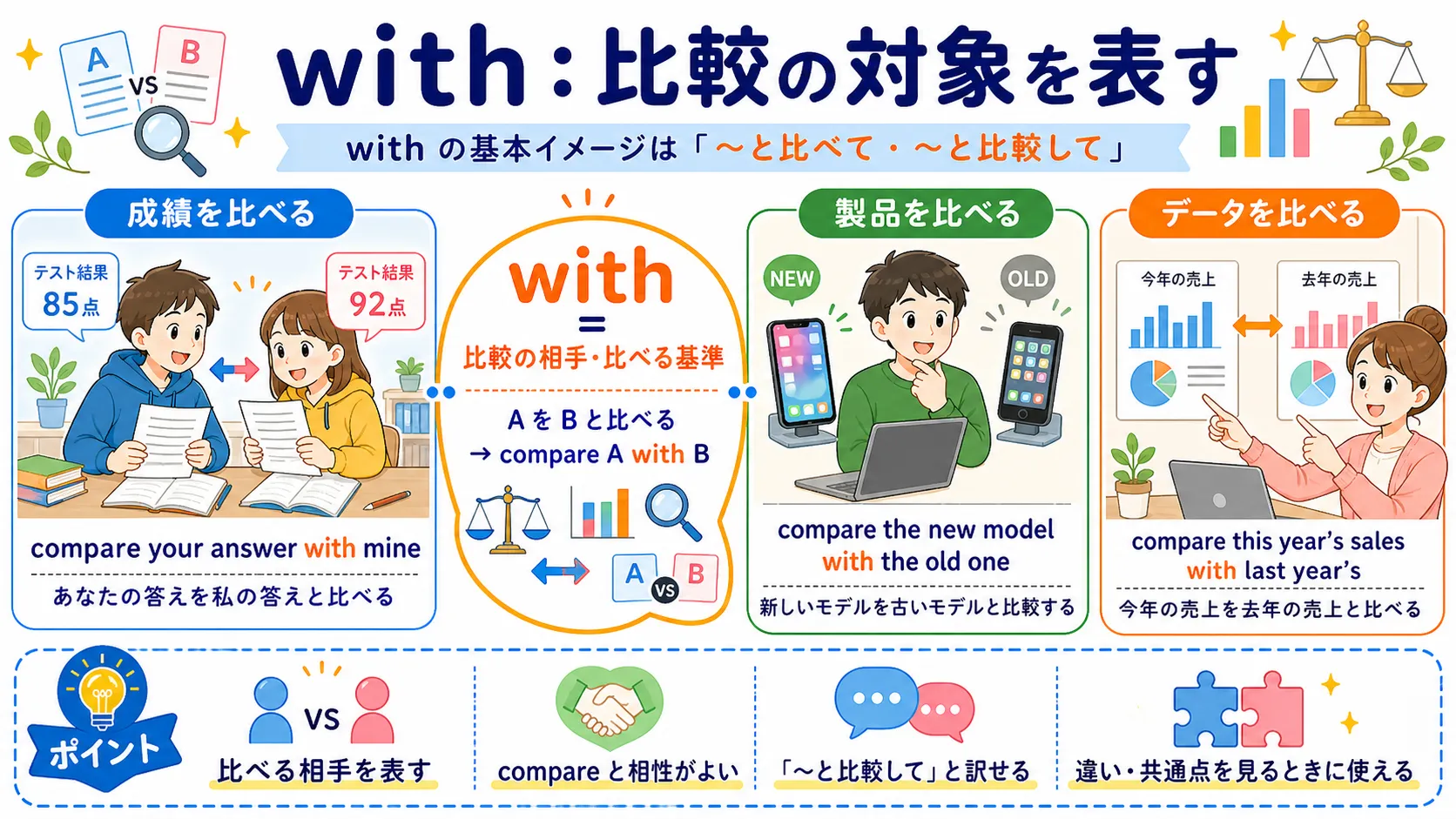 with が比較の対象を表すイメージ図