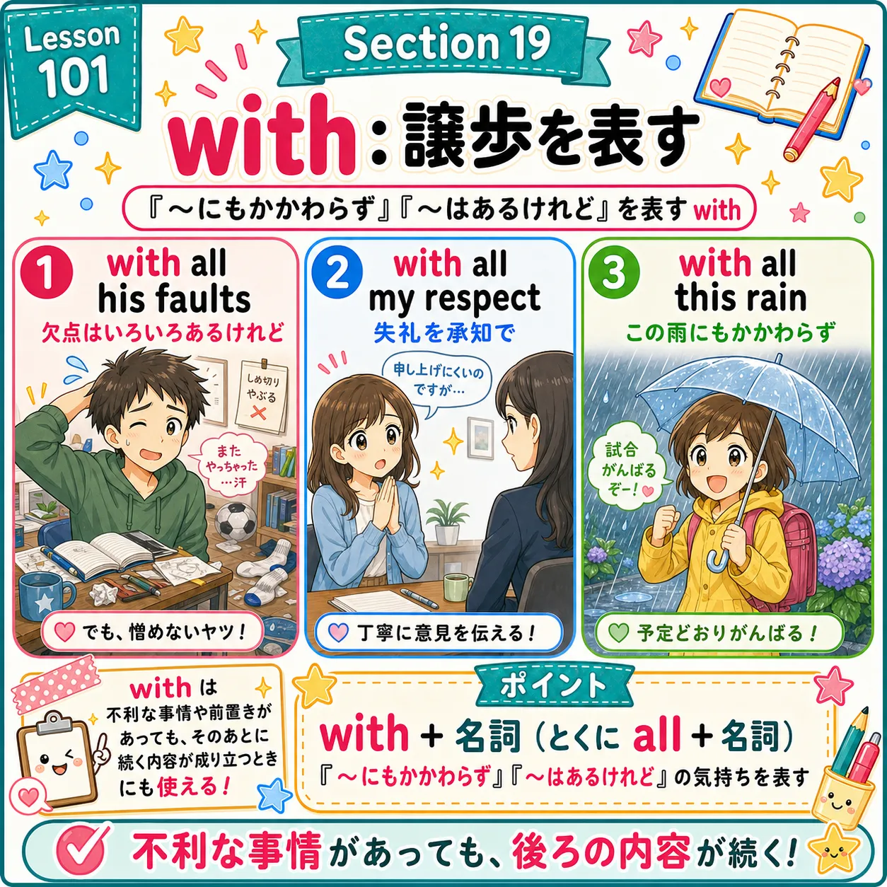 with が譲歩を表すイメージ図