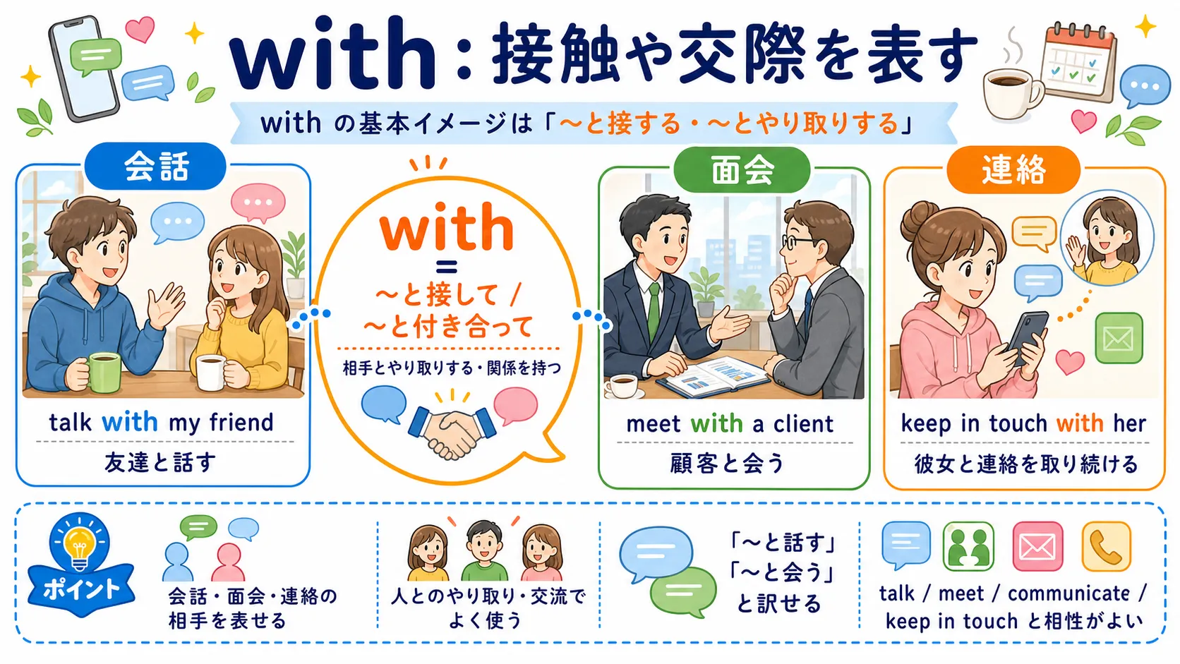with が接触や交際を表すイメージ図