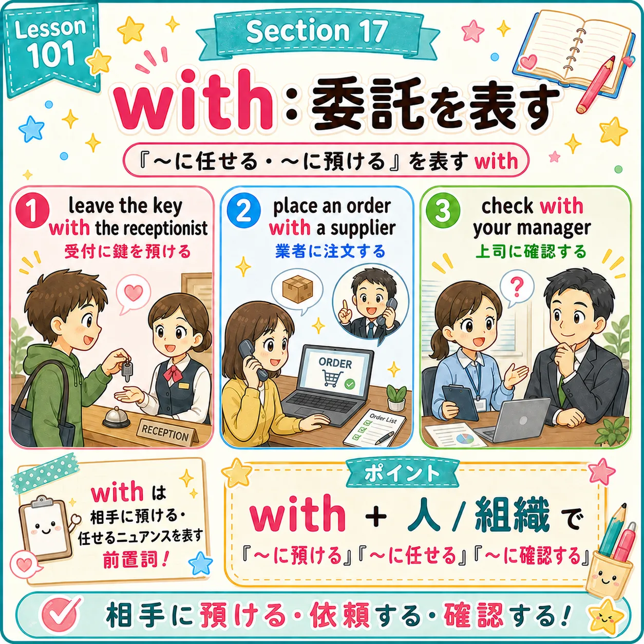 with が委託や預け先を表すイメージ図