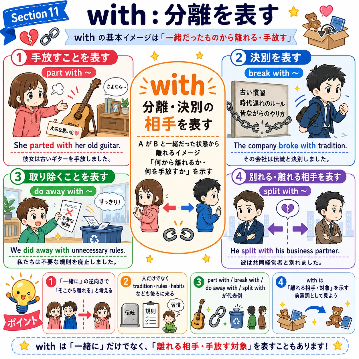 with が分離や手放す意味を表すイメージ図