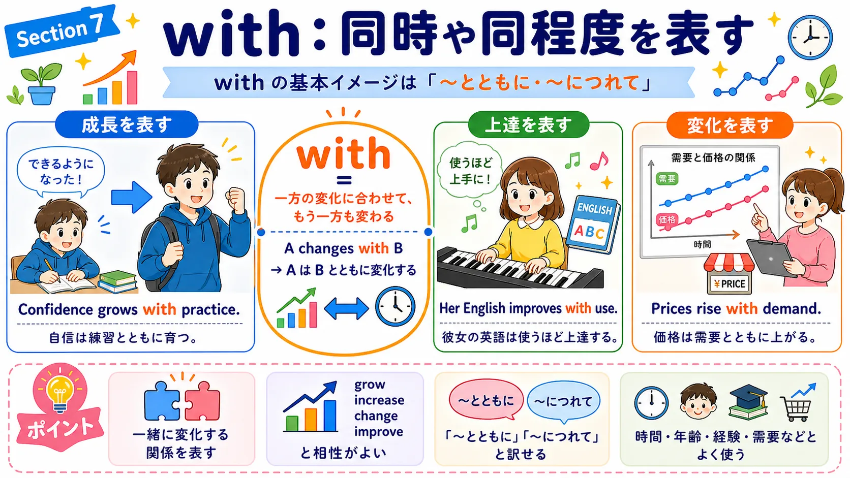with が同時や同程度を表すイメージ図