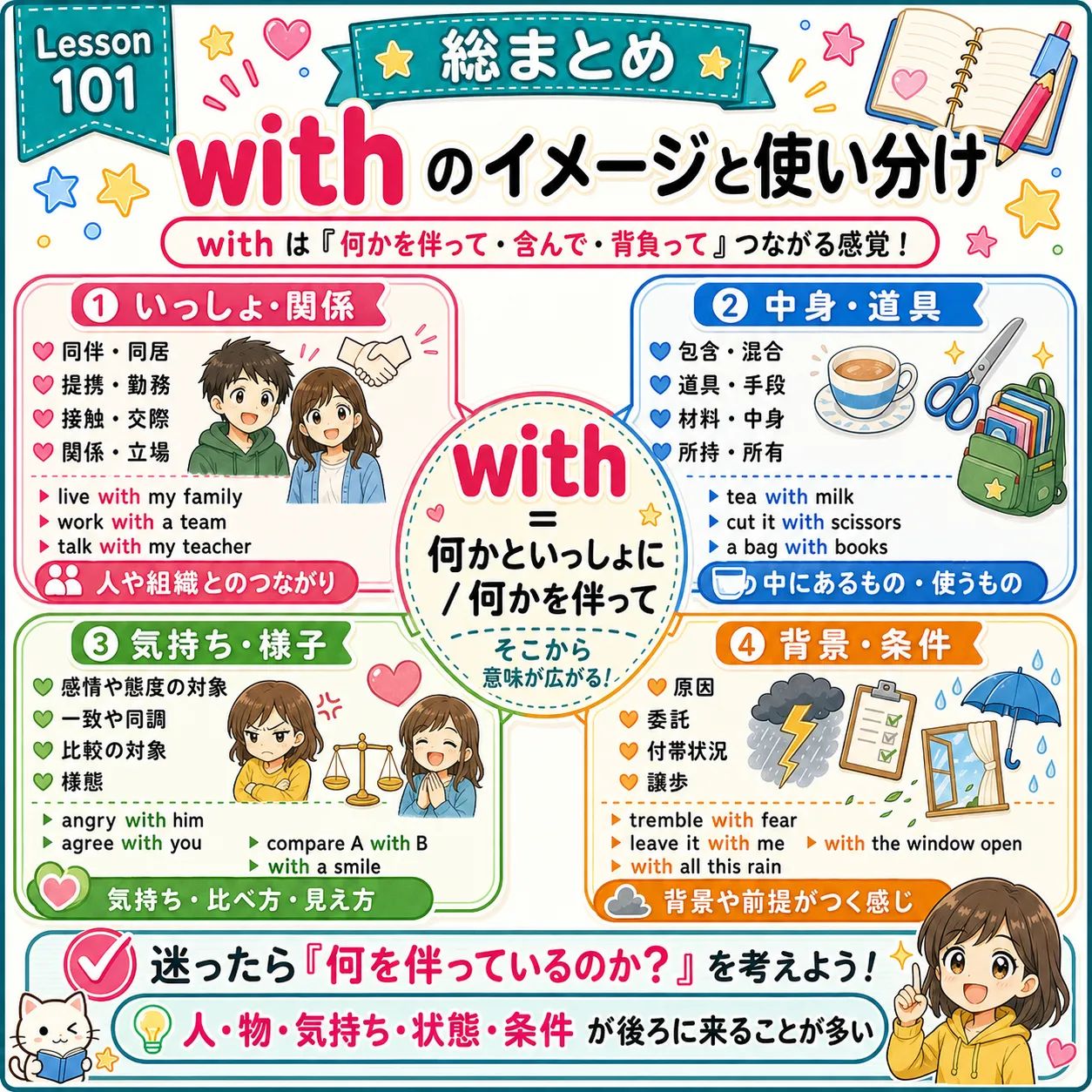 with の中心イメージと使い分けをまとめた図