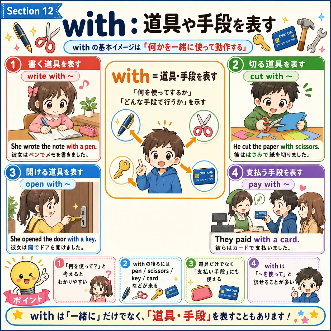 with が道具や手段を表すイメージ図