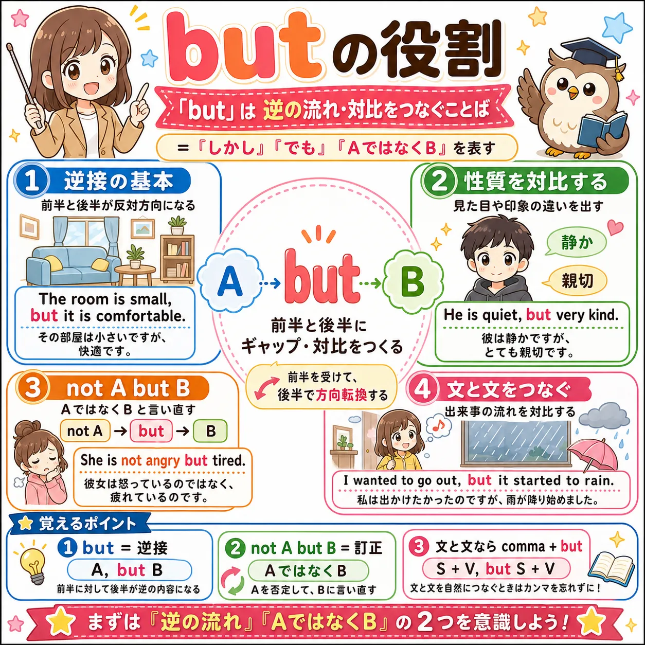 but が前後の内容にギャップや対比を作るイメージ図