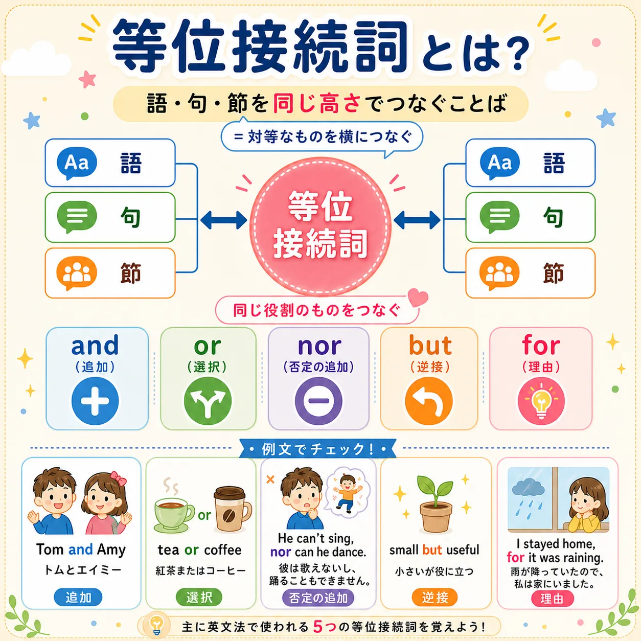 等位接続詞がAとBを同じ高さでつなぐイメージ図