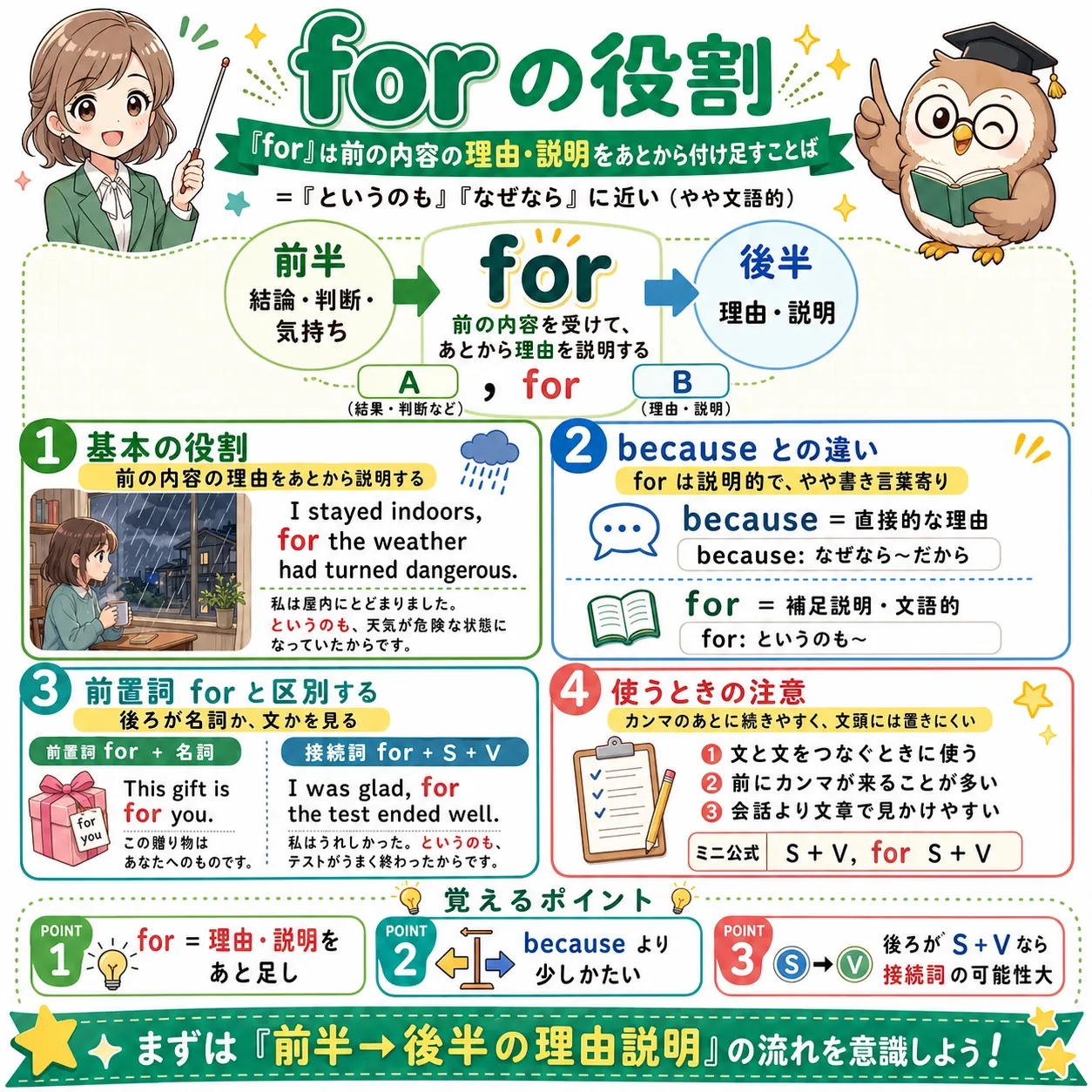 接続詞 for が前の内容の理由や説明をあとから補足するイメージ図