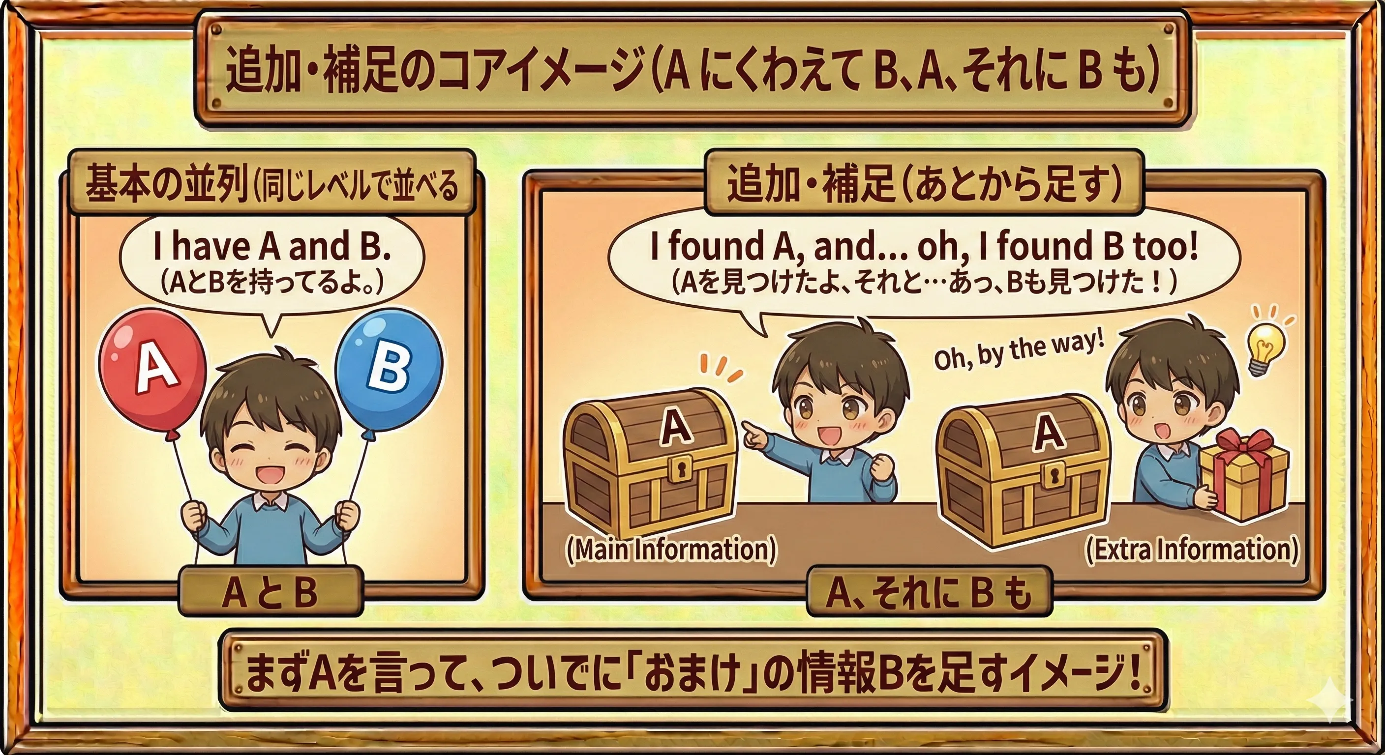 A の情報に B を『おまけ』のように足す and のイメージ図（A のあとにプラスして B がつながる）