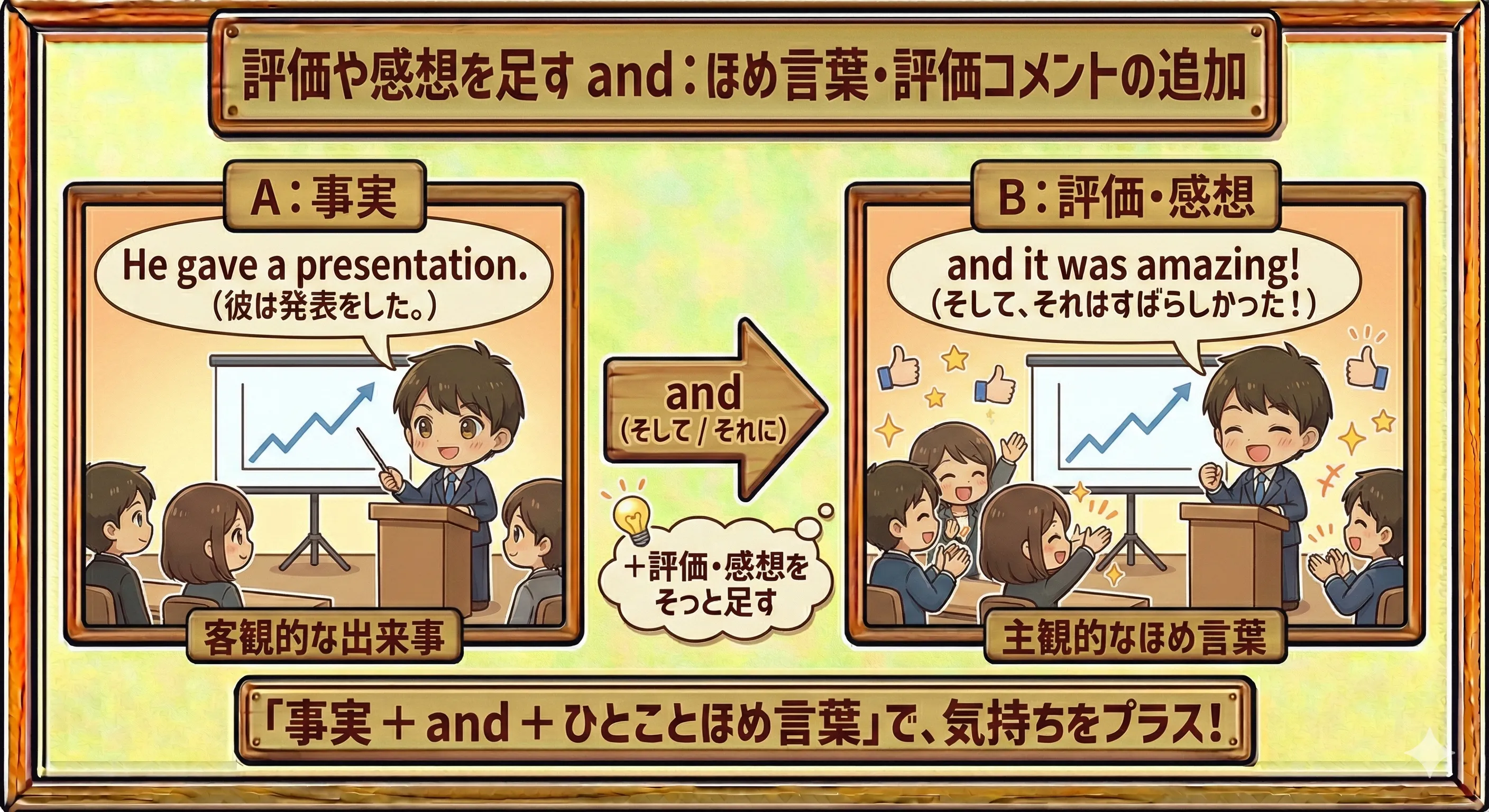 A という事実に、and で B という評価・感想を足しているイメージ図