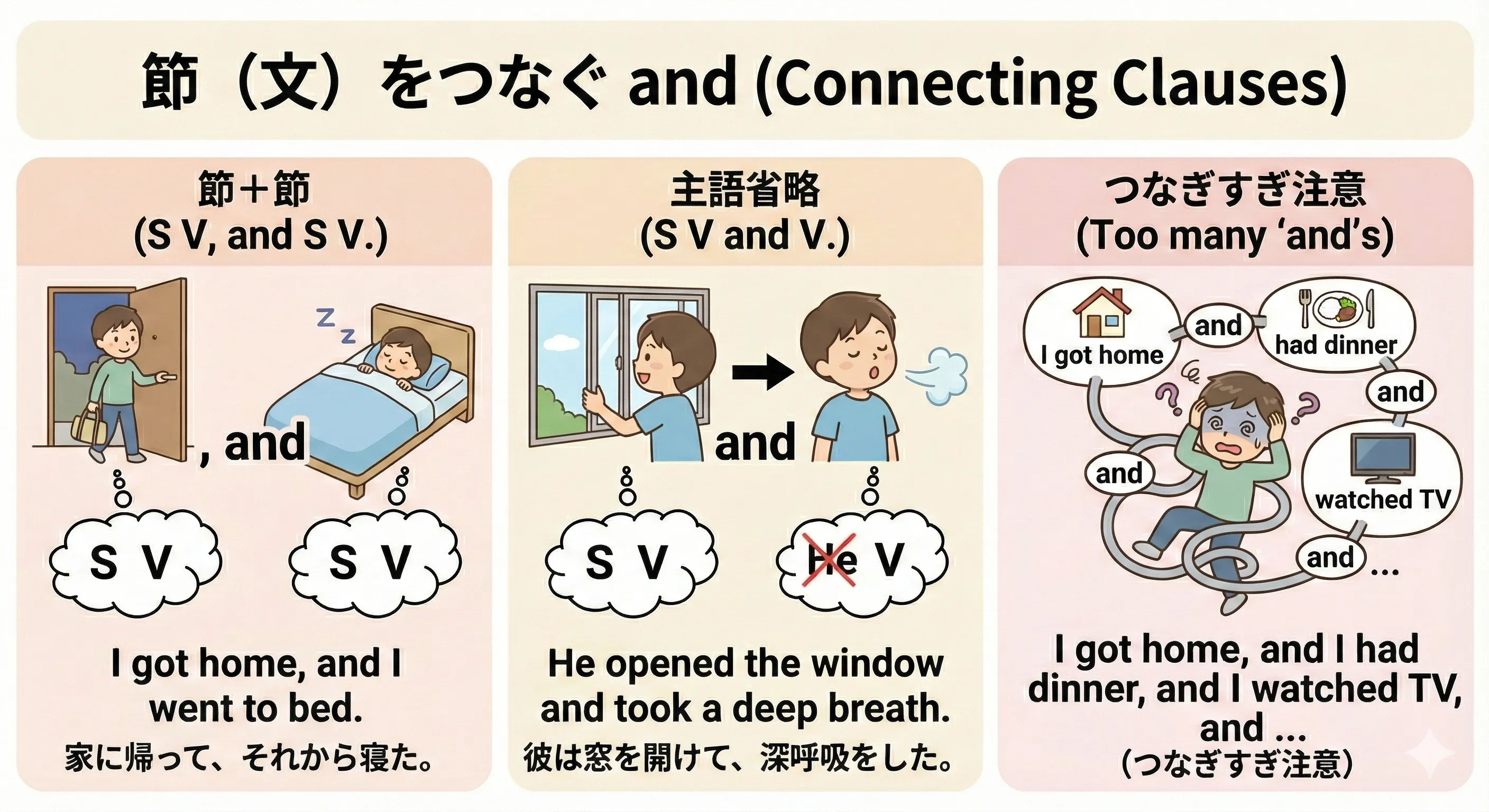 I got home, and I went to bed. のように文と文を and でつなぐイメージ