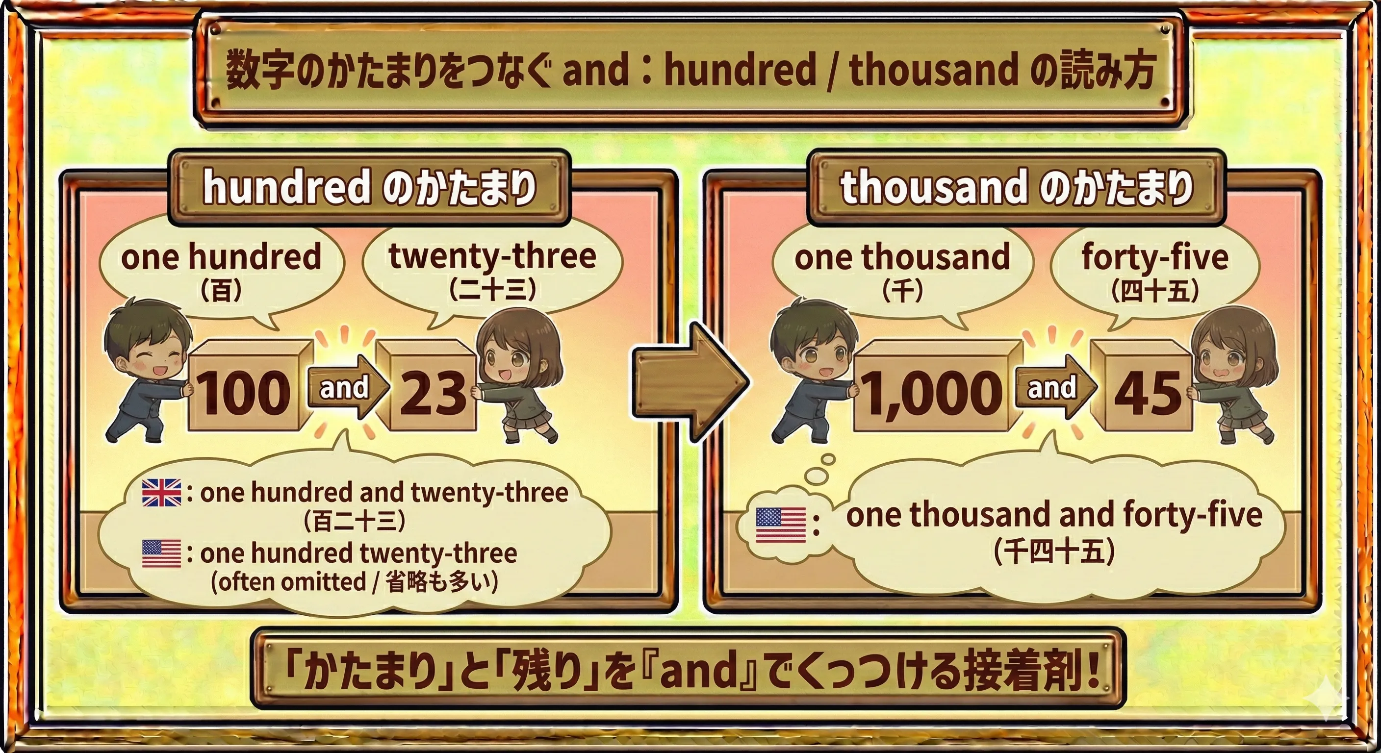 hundred と thousand のあいだを and がつなぐイメージ図