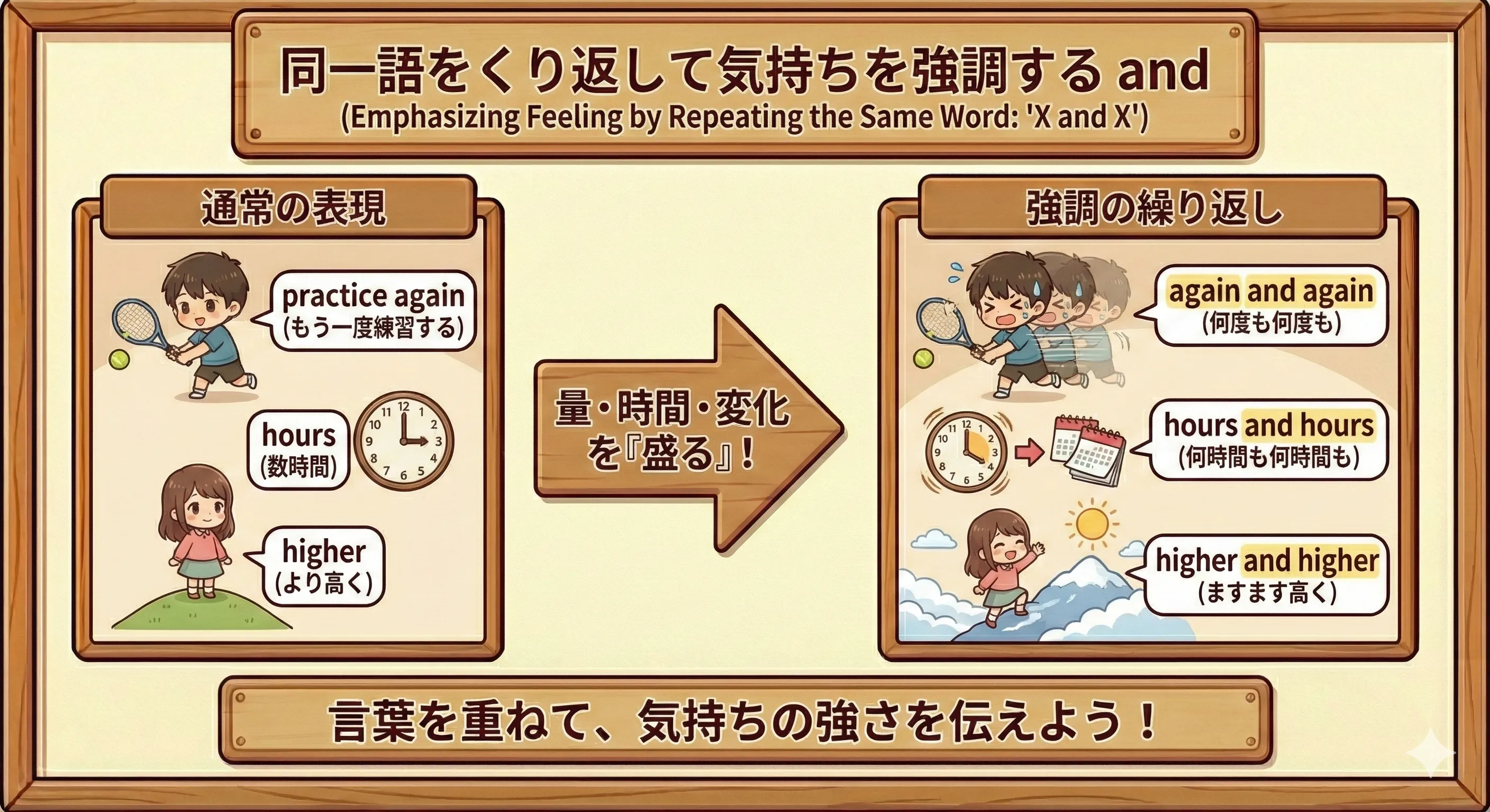 again and again / higher and higher などのくり返し表現のイメージ図