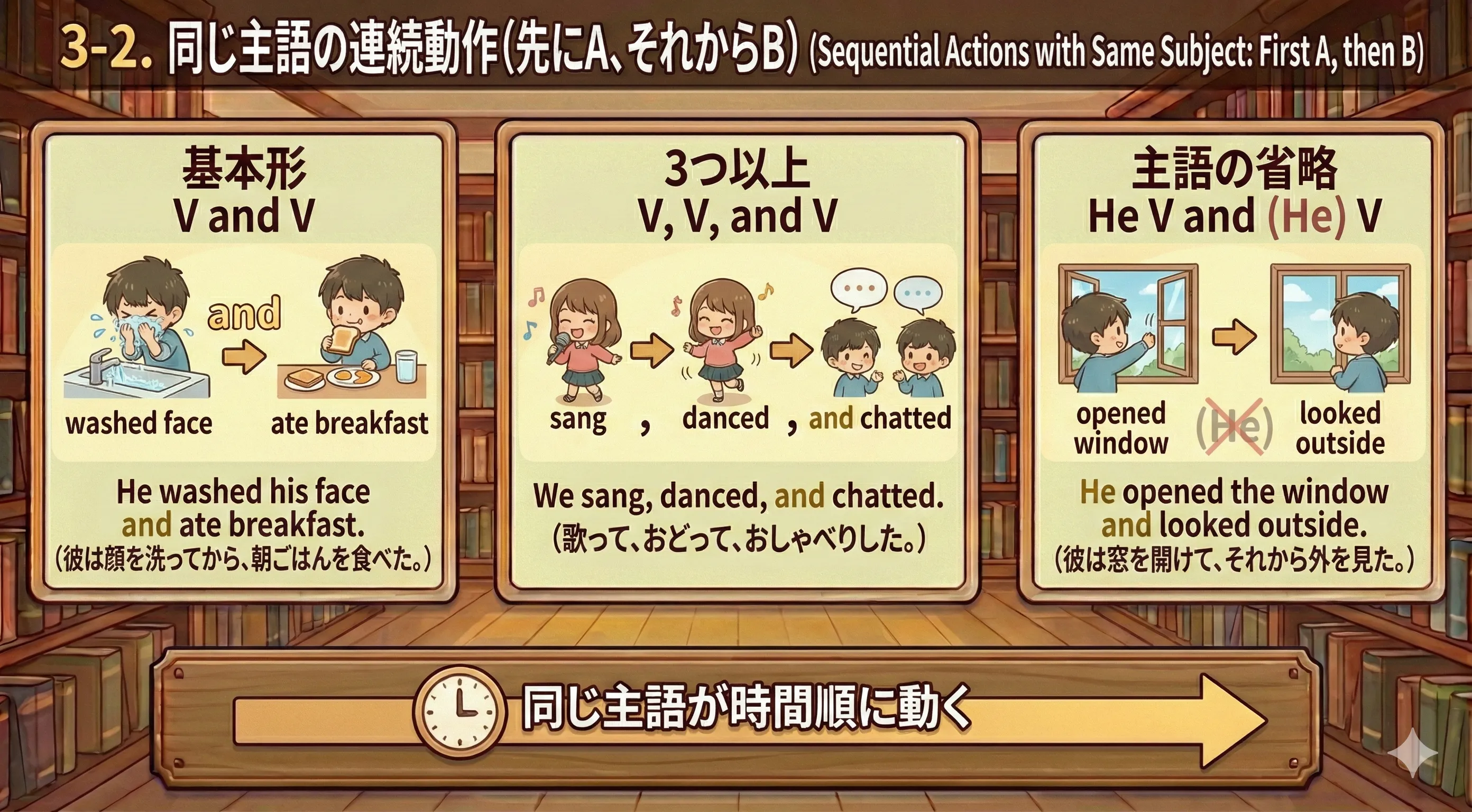 同じ主語が A→B と続けて行動するタイムラインのイメージ