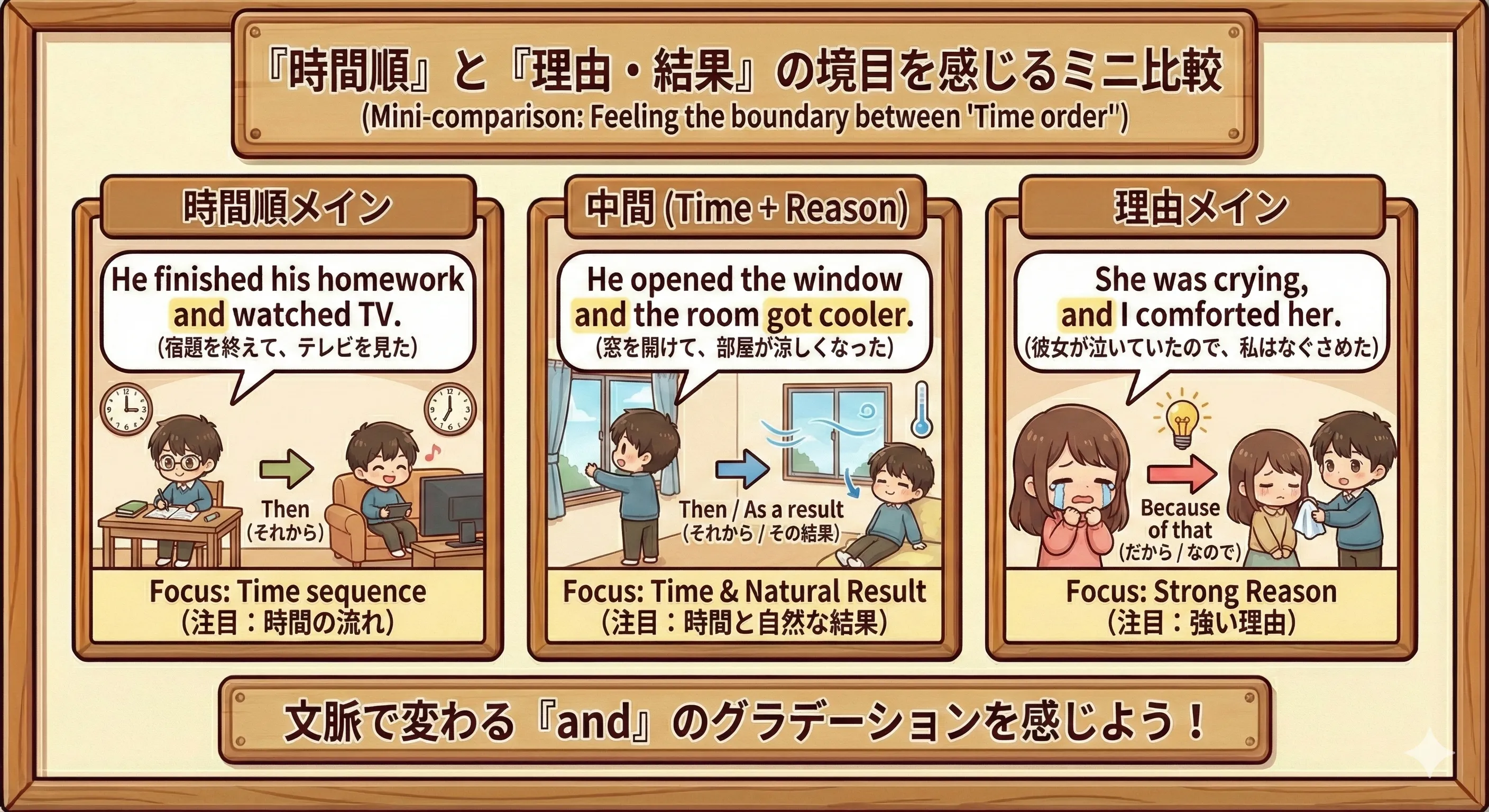 時間の矢印と理由の矢印で A and B を比べるイメージ図