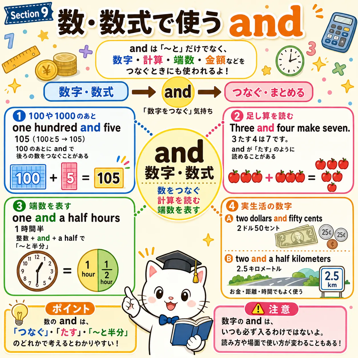 and が数字・数式・量をつなぐイメージ図