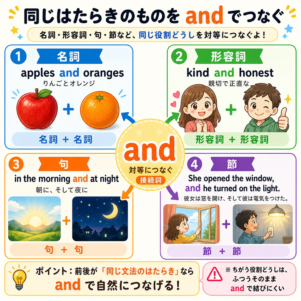 and が同じ働きの語・句・節を対等につなぐイメージ図