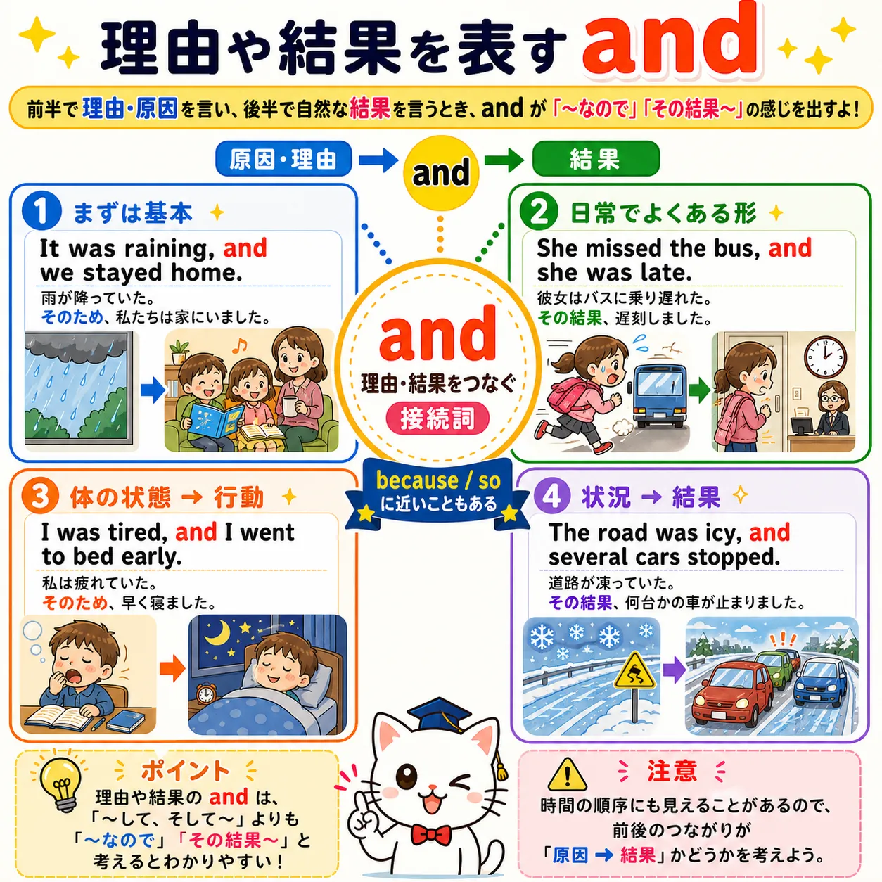 and が理由と結果をゆるやかにつなぐイメージ図
